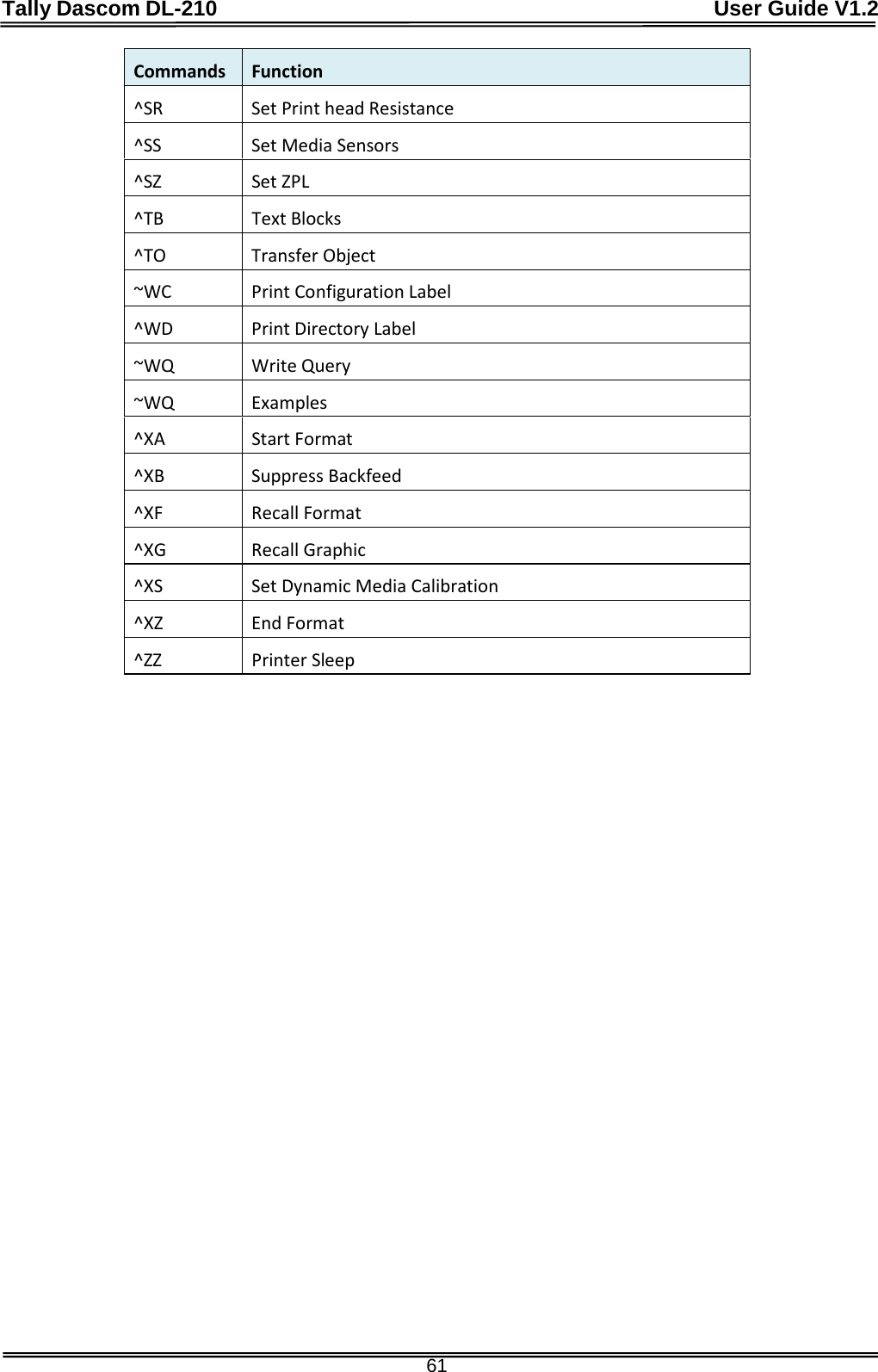 Tally Dascom DL-210                                              User Guide V1.2  61 Commands Function ^SR   Set Print head Resistance ^SS   Set Media Sensors ^SZ   Set ZPL ^TB   Text Blocks ^TO   Transfer Object ~WC   Print Configuration Label ^WD   Print Directory Label ~WQ   Write Query ~WQ   Examples ^XA   Start Format ^XB    Suppress Backfeed ^XF   Recall Format ^XG    Recall Graphic ^XS   Set Dynamic Media Calibration ^XZ   End Format ^ZZ   Printer Sleep              