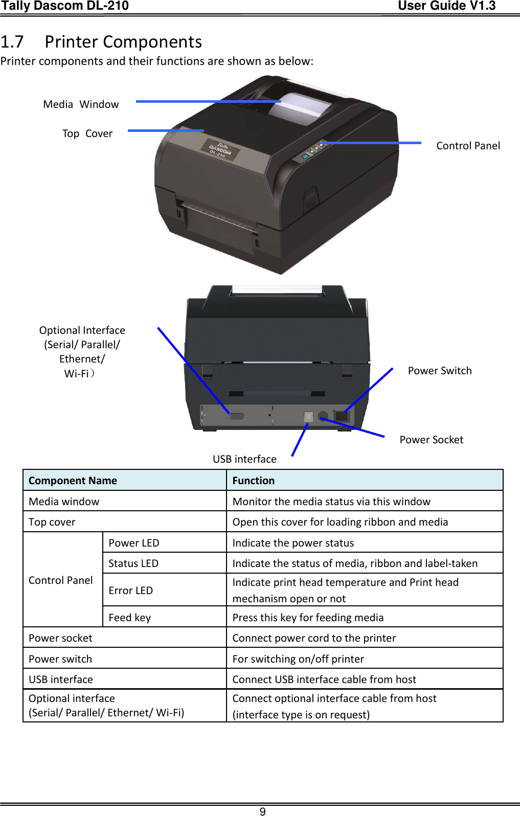 Tally Dascom DL-210                                          User Guide V1.3  9 1.7 Printer Components Printer components and their functions are shown as below:     Component Name Function Media window Monitor the media status via this window Top cover Open this cover for loading ribbon and media Control Panel Power LED Indicate the power status Status LED Indicate the status of media, ribbon and label-taken   Error LED Indicate print head temperature and Print head mechanism open or not Feed key Press this key for feeding media Power socket Connect power cord to the printer Power switch For switching on/off printer USB interface Connect USB interface cable from host Optional interface (Serial/ Parallel/ Ethernet/ Wi-Fi) Connect optional interface cable from host (interface type is on request)     Control Panel Top  Cover Media  Window Power Switch Optional Interface (Serial/ Parallel/ Ethernet/ Wi-Fi） USB interface Power Socket 