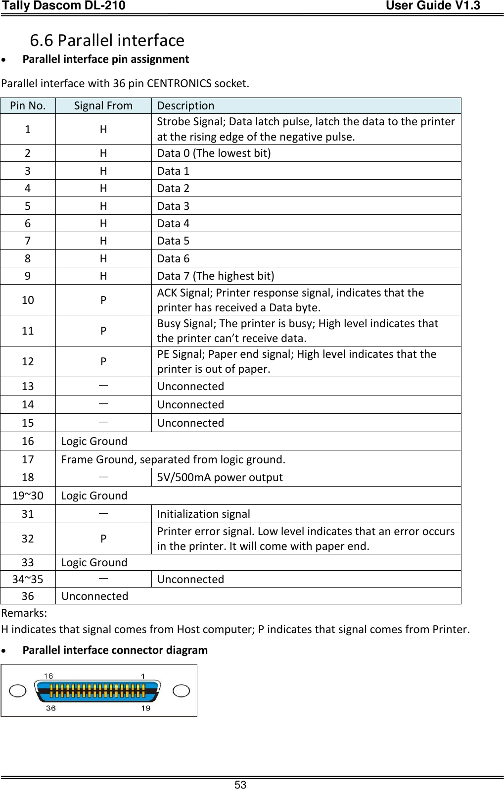 Tally Dascom DL-210                                          User Guide V1.3  53 6.6 Parallel interface  Parallel interface pin assignment Parallel interface with 36 pin CENTRONICS socket.   Pin No. Signal From Description 1 H Strobe Signal; Data latch pulse, latch the data to the printer at the rising edge of the negative pulse. 2 H Data 0 (The lowest bit) 3 H Data 1 4 H Data 2 5 H Data 3 6 H Data 4 7 H Data 5 8 H Data 6 9 H Data 7 (The highest bit) 10 P ACK Signal; Printer response signal, indicates that the printer has received a Data byte. 11 P Busy Signal; The printer is busy; High level indicates that the printer can’t receive data. 12 P PE Signal; Paper end signal; High level indicates that the printer is out of paper. 13 － Unconnected 14 － Unconnected 15 － Unconnected 16 Logic Ground 17 Frame Ground, separated from logic ground. 18 － 5V/500mA power output 19~30 Logic Ground 31 － Initialization signal 32 P Printer error signal. Low level indicates that an error occurs in the printer. It will come with paper end. 33 Logic Ground 34~35 － Unconnected 36 Unconnected Remarks: H indicates that signal comes from Host computer; P indicates that signal comes from Printer.  Parallel interface connector diagram     