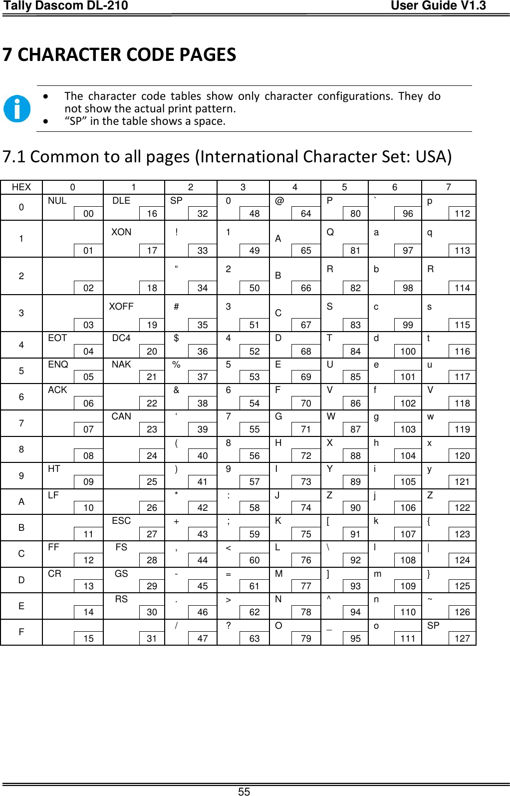 Tally Dascom DL-210                                          User Guide V1.3  55 7 CHARACTER CODE PAGES     The  character  code  tables  show  only  character  configurations.  They  do not show the actual print pattern.  “SP” in the table shows a space.  7.1 Common to all pages (International Character Set: USA)  HEX 0 1 2 3 4 5 6 7 0 NUL    DLE    SP    0    @    P    `    p      00  16   32  48   64  80   96  112 1     XON    !    1     A   Q    a    q      01   17   33   49   65   81   97   113 2        “    2    B   R   b    R     02  18   34  50   66  82   98  114 3     XOFF    #    3     C   S    c    s      03   19   35   51   67   83   99   115 4 EOT    DC4   $    4   D    T   d    t     04  20   36  52   68  84   100  116 5 ENQ    NAK    %    5    E    U    e    u      05   21   37   53   69   85   101   117 6 ACK       &amp;    6   F    V   f    V     06  22   38  54   70  86   102  118 7     CAN    ‘    7    G    W    g    w      07   23   39   55   71   87   103   119 8        (    8   H    X   h    x     08  24   40  56   72  88   104  120 9 HT        )    9    I    Y    i    y      09   25   41   57   73   89   105   121 A LF       *    :   J    Z   j    Z     10  26   42  58   74  90   106  122 B     ESC    +    ;    K    [    k    {      11   27   43   59   75   91   107   123 C FF    FS   ,    &lt;   L    \   l    |     12  28   44  60   76  92   108  124 D CR    GS    -    =    M    ]    m    }      13   29   45   61   77   93   109   125 E     RS   .    &gt;   N    ^   n    ~     14  30   46  62   78  94   110  126 F         /    ?    O    _    o    SP      15   31   47   63   79   95   111   127      