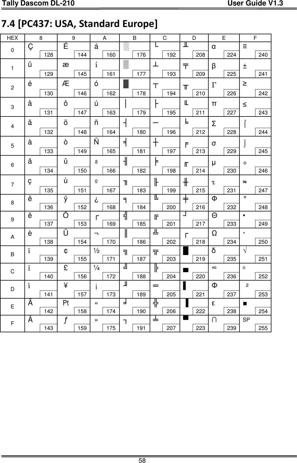 Tally Dascom DL-210                                          User Guide V1.3  58 7.4 [PC437: USA, Standard Europe] HEX 8 9 A B C D E F 0 Ç   É   á   ░   └    ╨    α    ≡      128  144   160  176    192  208    224  240 1 ü   æ   í   ▒   ┴   ╤   β   ±     129   145   161   177    193    209    225    241 2 é   Æ   ó   ▓   ┬   ╥   Γ   ≥     130  146   162  178    194  210    226  242 3 â   ô   ú   │   ├   ╙   π   ≤     131   147   163   179    195    211    227    243 4 ä   ö   ñ   ┤   ─   ╘   Σ   ⌠     132  148   164  180    196  212    228  244 5 à   ò   Ñ   ╡   ┼   ╒   σ   ⌡     133   149   165   181    197    213    229    245 6 å   û   a   ╢   ╞   ╓   μ   ÷     134  150   166  182    198  214    230  246 7 ç   ù   o   ╖   ╟   ╫   τ   ≈        135   151   167   183    199    215    231    247 8 ê     ÿ   ¿   ╕   ╚   ╪   Ф   °     136  152   168  184    200  216    232  248 9 ë   Ö   ┌   ╣   ╔   ┘   Θ   •     137   153   169   185    201    217    233    249 A è   Ü   ¬   ║   ╩   ┌   Ω   ·     138  154   170  186    202  218    234  250 B ï   ¢   ½   ╗   ╦   █   δ   √     139   155   171   187    203    219    235    251 C î   £   ¼   ╝   ╠   ▄   ∞   n     140  156   172  188    204  220    236  252 D ì   ¥   ¡   ╜   ═   ▌   Φ   ²     141   157   173   189    205    221    237    253 E Ä   Pt   «   ╛   ╬   ▐   ε   ■     142  158   174  190    206  222    238  254 F Å   ƒ   »   ┐   ╧   ▀   ∩   SP         143   159   175   191    207    223    239    255        