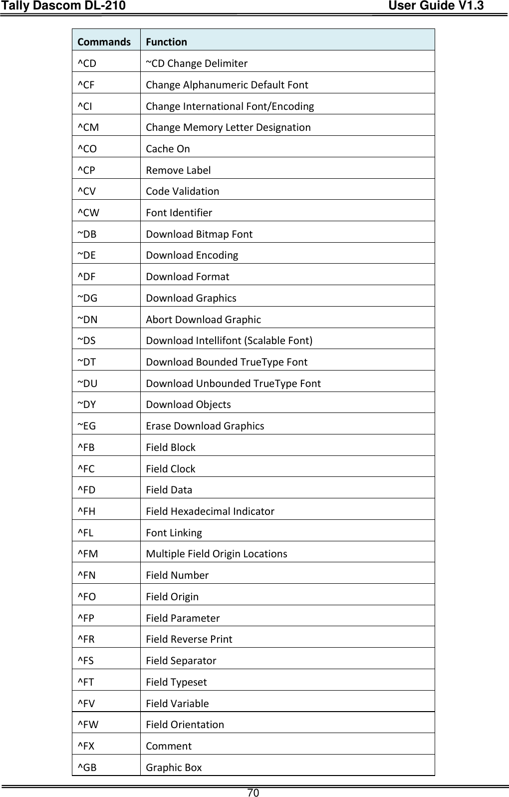 Tally Dascom DL-210                                          User Guide V1.3  70 Commands Function ^CD   ~CD Change Delimiter ^CF   Change Alphanumeric Default Font ^CI   Change International Font/Encoding ^CM   Change Memory Letter Designation ^CO   Cache On ^CP   Remove Label ^CV   Code Validation ^CW   Font Identifier ~DB   Download Bitmap Font ~DE   Download Encoding ^DF   Download Format ~DG   Download Graphics ~DN   Abort Download Graphic ~DS   Download Intellifont (Scalable Font) ~DT   Download Bounded TrueType Font ~DU   Download Unbounded TrueType Font ~DY   Download Objects ~EG   Erase Download Graphics ^FB   Field Block ^FC   Field Clock ^FD   Field Data ^FH   Field Hexadecimal Indicator ^FL Font Linking ^FM Multiple Field Origin Locations ^FN Field Number ^FO   Field Origin ^FP   Field Parameter ^FR   Field Reverse Print ^FS   Field Separator ^FT   Field Typeset ^FV   Field Variable ^FW   Field Orientation ^FX   Comment ^GB   Graphic Box 