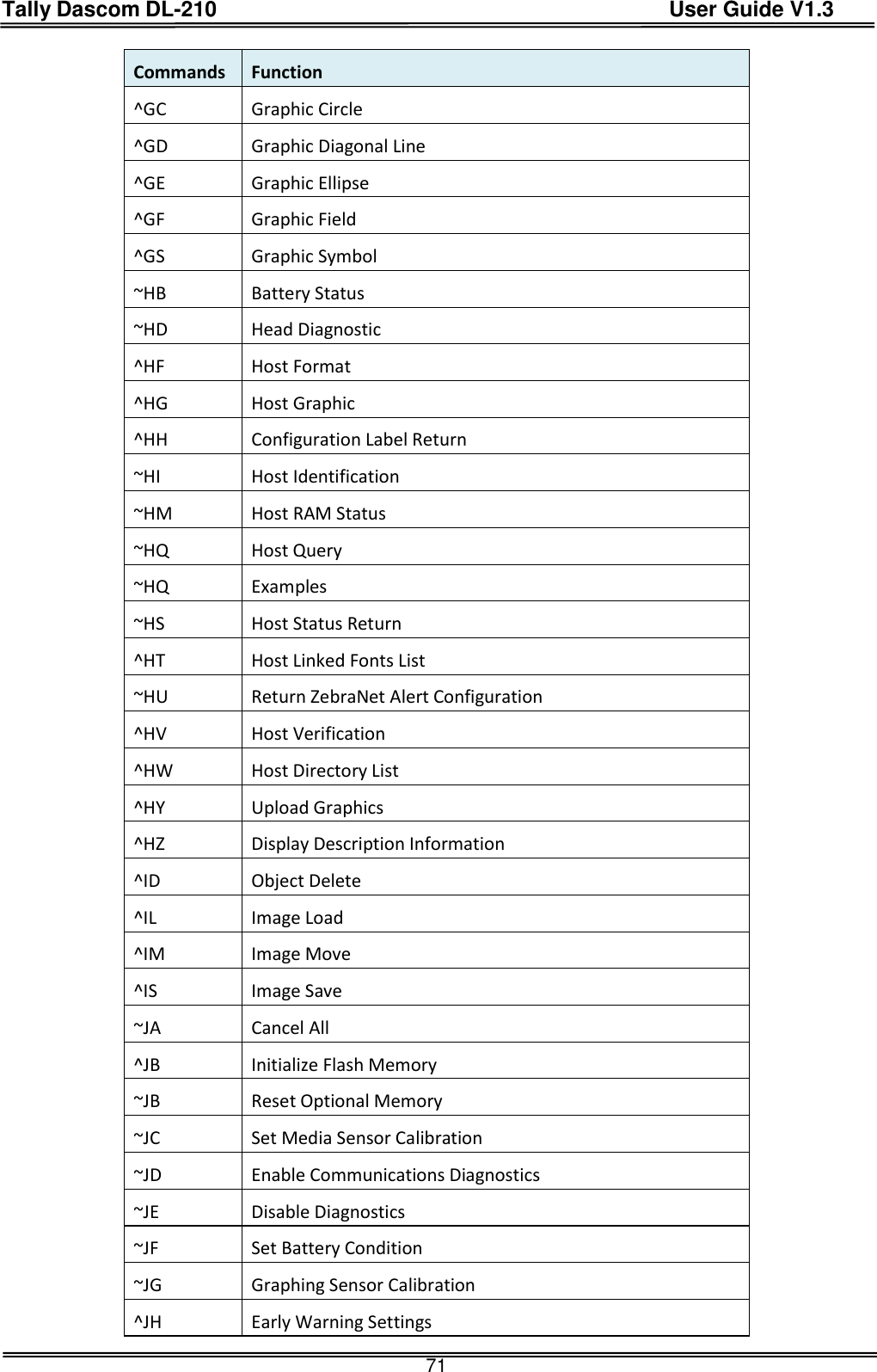 Tally Dascom DL-210                                          User Guide V1.3  71 Commands Function ^GC   Graphic Circle ^GD   Graphic Diagonal Line   ^GE   Graphic Ellipse ^GF   Graphic Field ^GS   Graphic Symbol ~HB   Battery Status ~HD   Head Diagnostic ^HF   Host Format ^HG   Host Graphic ^HH   Configuration Label Return ~HI   Host Identification ~HM   Host RAM Status ~HQ   Host Query ~HQ   Examples ~HS   Host Status Return ^HT   Host Linked Fonts List ~HU   Return ZebraNet Alert Configuration ^HV   Host Verification ^HW   Host Directory List ^HY   Upload Graphics ^HZ   Display Description Information ^ID   Object Delete ^IL   Image Load ^IM   Image Move ^IS   Image Save ~JA   Cancel All ^JB   Initialize Flash Memory ~JB   Reset Optional Memory ~JC   Set Media Sensor Calibration ~JD   Enable Communications Diagnostics ~JE   Disable Diagnostics ~JF   Set Battery Condition ~JG   Graphing Sensor Calibration ^JH   Early Warning Settings 