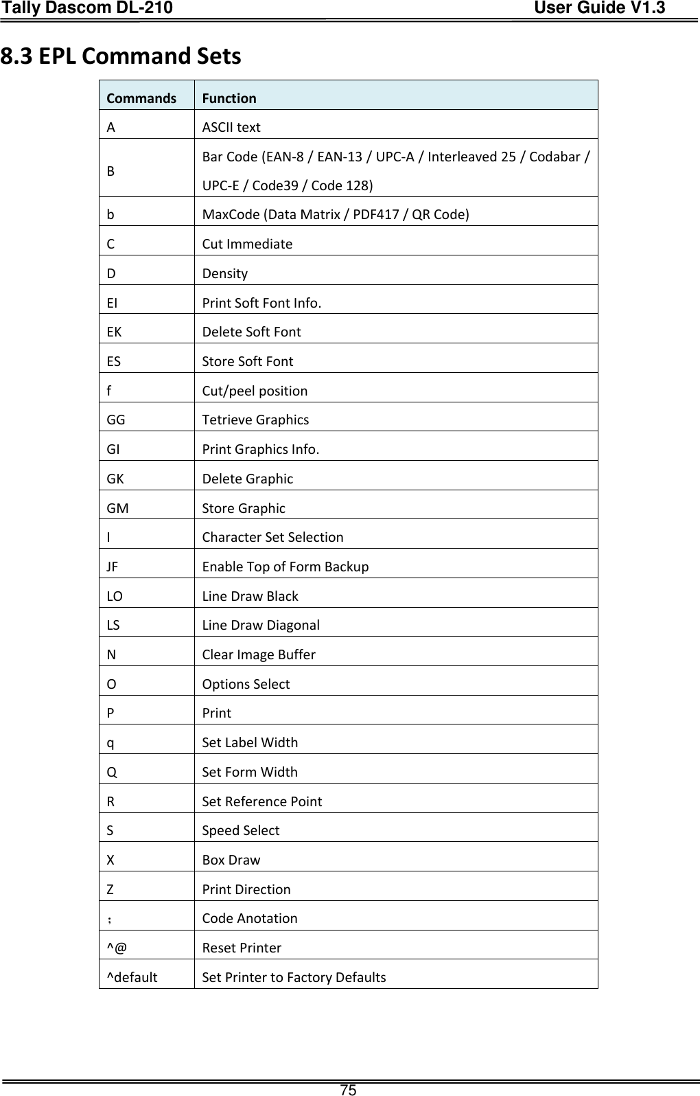 Tally Dascom DL-210                                          User Guide V1.3  75 8.3 EPL Command Sets Commands Function A ASCII text B Bar Code (EAN-8 / EAN-13 / UPC-A / Interleaved 25 / Codabar / UPC-E / Code39 / Code 128) b MaxCode (Data Matrix / PDF417 / QR Code) C Cut Immediate D Density EI   Print Soft Font Info. EK Delete Soft Font ES Store Soft Font f Cut/peel position GG Tetrieve Graphics GI Print Graphics Info. GK Delete Graphic GM Store Graphic I Character Set Selection JF Enable Top of Form Backup LO Line Draw Black LS Line Draw Diagonal N Clear Image Buffer O Options Select P Print q   Set Label Width Q Set Form Width R   Set Reference Point S Speed Select X Box Draw Z Print Direction ；   Code Anotation ^@ Reset Printer ^default Set Printer to Factory Defaults  