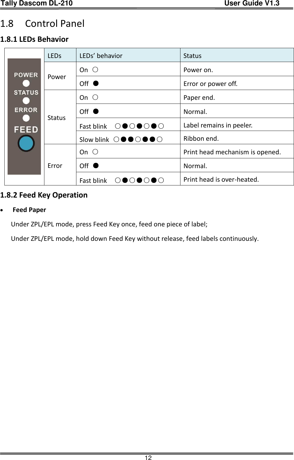 Tally Dascom DL-210                                          User Guide V1.3  12 1.8 Control Panel 1.8.1 LEDs Behavior  LEDs LEDs’ behavior Status Power On ○ Power on. Off  ● Error or power off. Status On ○ Paper end. Off  ● Normal. Fast blink    ○●○●○●○ Label remains in peeler. Slow blink  ○●●○●●○ Ribbon end. Error On ○ Print head mechanism is opened. Off  ● Normal. Fast blink    ○●○●○●○ Print head is over-heated. 1.8.2 Feed Key Operation  Feed Paper Under ZPL/EPL mode, press Feed Key once, feed one piece of label; Under ZPL/EPL mode, hold down Feed Key without release, feed labels continuously. 
