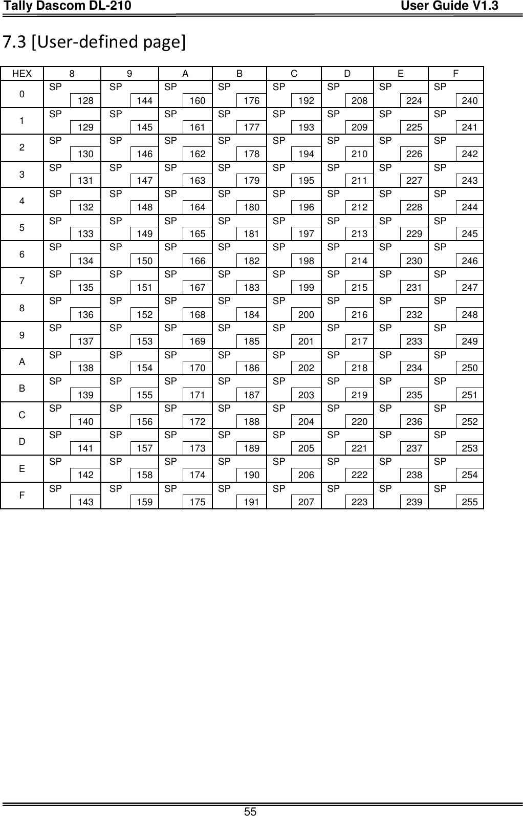 Tally Dascom DL-210                                          User Guide V1.3  55 7.3 [User-defined page]  HEX 8 9 A B C D E F 0 SP   SP     SP     SP     SP      SP      SP        SP          128  144   160  176    192  208    224  240 1 SP    SP     SP     SP     SP       SP       SP     SP         129   145   161   177    193    209    225    241 2 SP    SP    SP     SP    SP     SP     SP     SP       130  146   162  178    194  210    226  242 3 SP     SP     SP     SP     SP     SP     SP       SP         131   147   163   179    195    211    227    243 4 SP     SP    SP     SP    SP       SP     SP       SP       132  148   164  180    196  212    228  244 5 SP     SP     SP     SP     SP       SP       SP       SP         133   149   165   181    197    213    229    245 6 SP     SP    SP     SP    SP       SP     SP       SP       134  150   166  182    198  214    230  246 7 SP     SP     SP     SP     SP       SP       SP       SP         135   151   167   183    199    215    231    247 8 SP     SP    SP     SP    SP       SP     SP       SP       136  152   168  184    200  216    232  248 9 SP     SP     SP     SP     SP     SP       SP       SP         137   153   169   185    201    217    233    249 A SP     SP    SP     SP    SP       SP     SP       SP       138  154   170  186    202  218    234  250 B SP     SP     SP     SP     SP       SP       SP       SP         139   155   171   187    203    219    235    251 C SP     SP    SP     SP    SP     SP     SP       SP       140  156   172  188    204  220    236  252 D SP     SP     SP     SP     SP       SP       SP       SP         141   157   173   189    205    221    237    253 E SP     SP    SP     SP    SP       SP     SP       SP       142  158   174  190    206  222    238  254 F SP     SP     SP     SP     SP       SP       SP       SP         143   159   175   191    207    223    239    255           