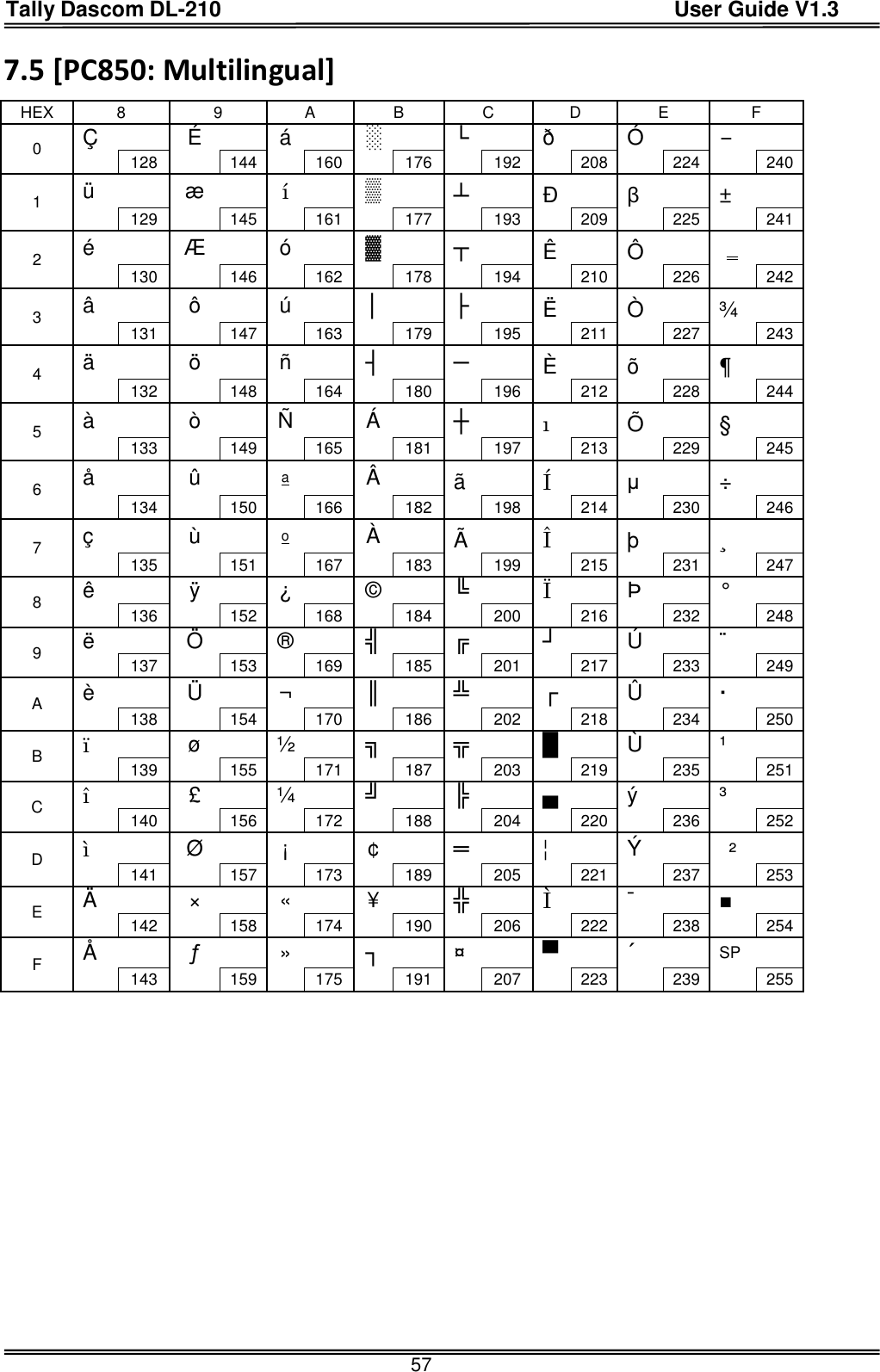 Tally Dascom DL-210                                          User Guide V1.3  57 7.5 [PC850: Multilingual] HEX 8 9 A B C D E F 0 Ç   É   á   ░   └    ð    Ó    -      128  144   160  176    192  208    224  240 1 ü   æ   í   ▒   ┴   Ð   β   ±     129   145   161   177    193    209    225    241 2 é   Æ   ó   ▓   ┬   Ê   Ô        130  146   162  178    194  210    226  242 3 â   ô   ú   │   ├   Ë   Ò   ¾     131   147   163   179    195    211    227    243 4 ä   ö   ñ   ┤   ─   È   õ   ¶     132  148   164  180    196  212    228  244 5 à   ò   Ñ   Á   ┼   ı   Õ   §     133   149   165   181    197    213    229    245 6 å   û   a   Â   ã   Í   μ   ÷     134  150   166  182    198  214    230  246 7 ç   ù   o   À   Ã   Î   þ   ¸        135   151   167   183    199    215    231    247 8 ê     ÿ   ¿   ©   ╚   Ï   Þ   °     136  152   168  184    200  216    232  248 9 ë   Ö   ®   ╣   ╔   ┘   Ú   ¨     137   153   169   185    201    217    233    249 A è   Ü   ¬   ║   ╩   ┌   Û   ·     138  154   170  186    202  218    234  250 B ï   ø   ½   ╗   ╦   █   Ù   ¹     139   155   171   187    203    219    235    251 C î   £   ¼   ╝   ╠   ▄   ý   ³     140  156   172  188    204  220    236  252 D ì   Ø   ¡   ¢   ═   ¦   Ý   ²     141   157   173   189    205    221    237    253 E Ä   ×   «   ¥   ╬   Ì   ¯   ■     142  158   174  190    206  222    238  254 F Å   ƒ   »   ┐   ¤   ▀   ´   SP         143   159   175   191    207    223    239    255        