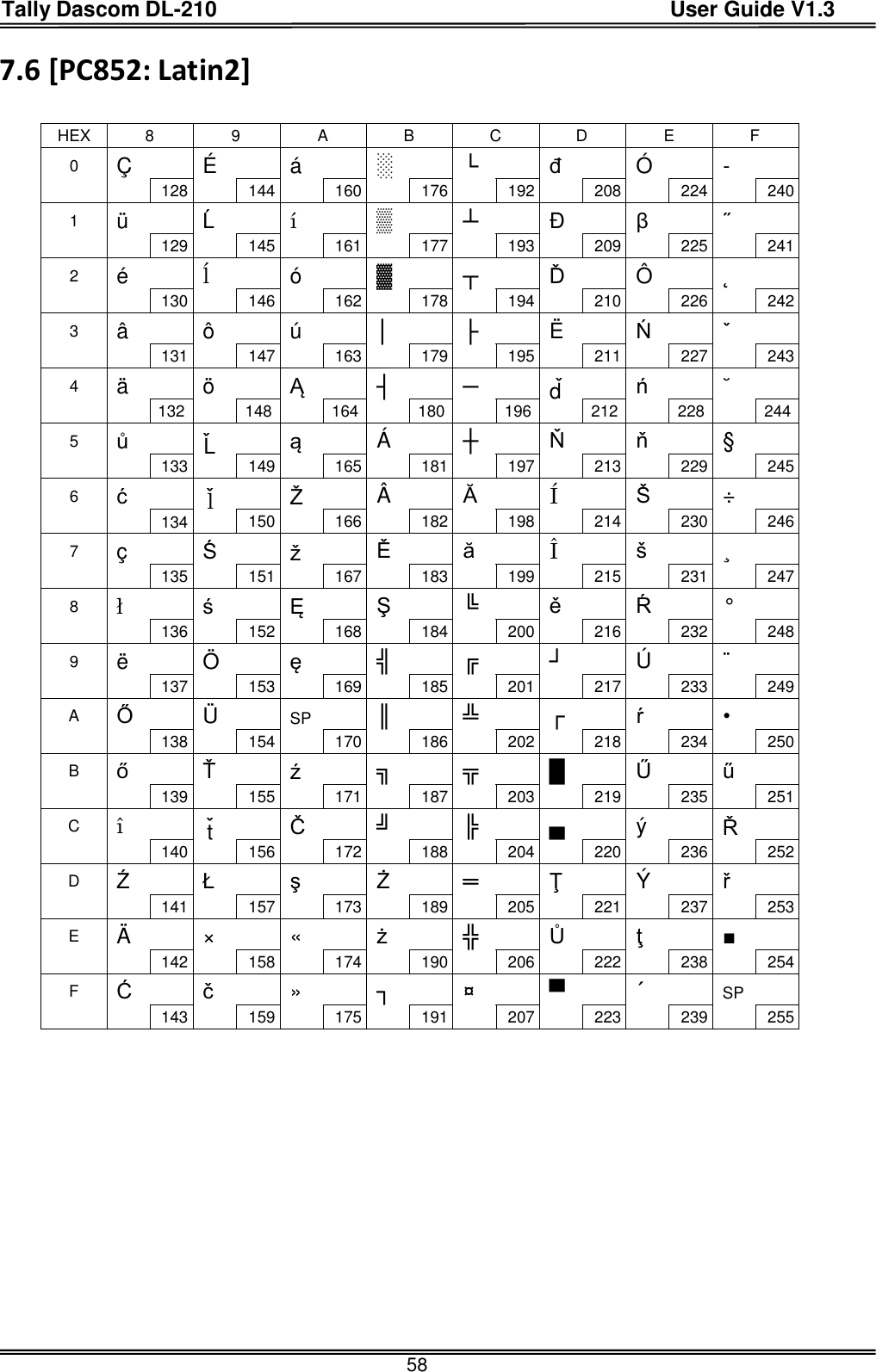 Tally Dascom DL-210                                          User Guide V1.3  58 7.6 [PC852: Latin2]   HEX  8  9  A  B  C  D  E  F 0  Ç  É 128 1  ü  Ĺ 129 2  é  ĺ 130 3  â  ô 131 4  ä  ö 132 5  ů ˇL 133 6  ć ˇl 134 7  ç  Ś 135 8  ł ś 136 9  ë  Ö 137 A  Ő Ü 138 B  ő Ť 139 C  î  ˇt 140 D  Ź Ł 141 E  Ä  × 142 F  Ć č 143 á 144 í 145 ó 146 ú 147 Ą 148 ą 149  Ž 150  ž 151 Ę 152 ę 153  SP 154 ź 155 Č 156 ş 157 « 158 » 159 ░ 160 ▒ 161 ▓ 162 │ 163 ┤ 164 Á 165 Â 166 Ě 167 Ş 168 ╣ 169 ║ 170 ╗ 171 ╝ 172 Ż 173 ż 174 ┐ 175 └ 176 ┴ 177 ┬ 178 ├ 179 ─ 180 ┼ 181 Ă 182 ă 183 ╚ 184 ╔ 185 ╩ 186 ╦ 187 ╠ 188 ═ 189 ╬ 190 ¤ 191 đ 192 Ð 193 Ď 194 Ë 195 dˇ 196 Ň 197 Í 198 Î 199 ě 200 ┘ 201 ┌ 202 █ 203 ▄ 204 Ţ 205 Ů 206 ▀ 207 Ó 208 β 209 Ô 210 Ń 211 ń 212 ň 213 Š 214 š 215 Ŕ 216 Ú 217 ŕ 218 Ű 219 ý 220 Ý 221 ţ 222 ´ 223 - 224 ˝ 225 ˛ 226 ˇ 227 ˘ 228 § 229 ÷ 230 ¸ 231 ° 232 ¨ 233 • 234 ű 235  Ř 236 ř 237 ■ 238  SP 239   240   241   242   243   244   245   246   247   248   249   250   251   252   253   254   255 