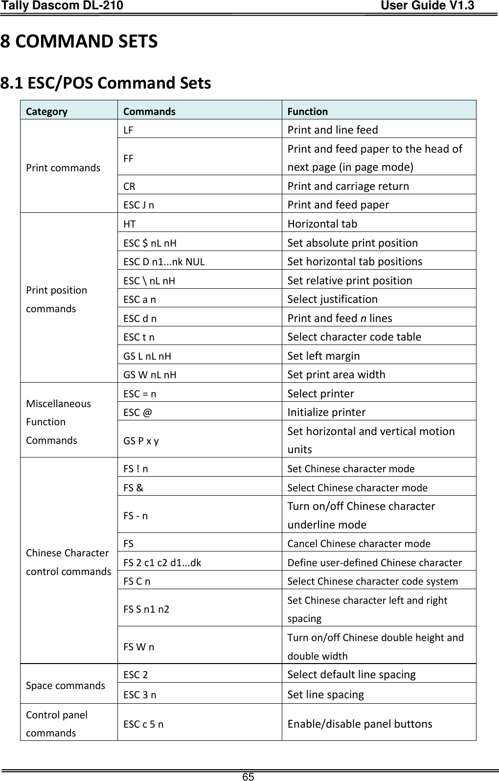 Tally Dascom DL-210                                          User Guide V1.3  65 8 COMMAND SETS 8.1 ESC/POS Command Sets Category Commands Function Print commands LF Print and line feed FF Print and feed paper to the head of next page (in page mode) CR   Print and carriage return ESC J n Print and feed paper Print position commands HT Horizontal tab ESC $ nL nH Set absolute print position ESC D n1...nk NUL   Set horizontal tab positions ESC \ nL nH Set relative print position ESC a n Select justification ESC d n Print and feed n lines ESC t n Select character code table GS L nL nH Set left margin GS W nL nH Set print area width Miscellaneous Function Commands ESC = n Select printer ESC @ Initialize printer GS P x y Set horizontal and vertical motion units Chinese Character control commands FS ! n       Set Chinese character mode FS &amp; Select Chinese character mode FS - n Turn on/off Chinese character underline mode FS Cancel Chinese character mode   FS 2 c1 c2 d1...dk Define user-defined Chinese character FS C n Select Chinese character code system   FS S n1 n2 Set Chinese character left and right spacing   FS W n Turn on/off Chinese double height and double width   Space commands ESC 2 Select default line spacing ESC 3 n Set line spacing Control panel commands ESC c 5 n Enable/disable panel buttons    