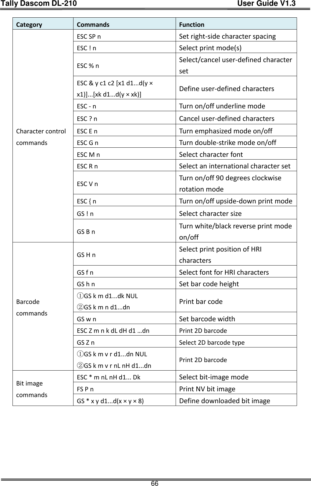 Tally Dascom DL-210                                          User Guide V1.3  66 Category Commands Function Character control commands ESC SP n Set right-side character spacing ESC ! n       Select print mode(s) ESC % n Select/cancel user-defined character set ESC &amp; y c1 c2 [x1 d1...d(y × x1)]...[xk d1...d(y × xk)] Define user-defined characters ESC - n Turn on/off underline mode   ESC ? n     Cancel user-defined characters ESC E n   Turn emphasized mode on/off ESC G n Turn double-strike mode on/off ESC M n Select character font ESC R n Select an international character set ESC V n Turn on/off 90 degrees clockwise rotation mode   ESC { n Turn on/off upside-down print mode   GS ! n       Select character size GS B n Turn white/black reverse print mode on/off Barcode commands GS H n Select print position of HRI characters GS f n Select font for HRI characters GS h n Set bar code height ①GS k m d1...dk NUL ②GS k m n d1...dn Print bar code GS w n Set barcode width ESC Z m n k dL dH d1 …dn Print 2D barcode GS Z n Select 2D barcode type ①GS k m v r d1...dn NUL ②GS k m v r nL nH d1...dn Print 2D barcode Bit image commands ESC * m nL nH d1... Dk Select bit-image mode FS P n Print NV bit image GS * x y d1...d(x × y × 8)   Define downloaded bit image     