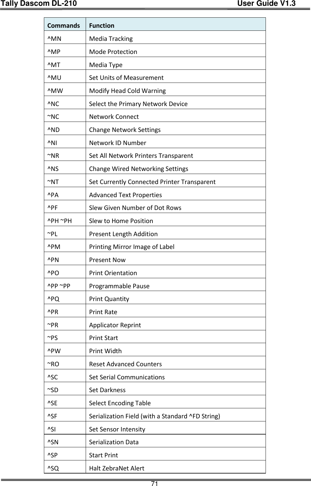 Tally Dascom DL-210                                          User Guide V1.3  71 Commands Function ^MN   Media Tracking ^MP   Mode Protection ^MT   Media Type ^MU   Set Units of Measurement ^MW   Modify Head Cold Warning ^NC   Select the Primary Network Device ~NC   Network Connect ^ND   Change Network Settings ^NI   Network ID Number ~NR   Set All Network Printers Transparent ^NS   Change Wired Networking Settings ~NT   Set Currently Connected Printer Transparent ^PA   Advanced Text Properties ^PF   Slew Given Number of Dot Rows ^PH ~PH   Slew to Home Position ~PL   Present Length Addition ^PM   Printing Mirror Image of Label ^PN   Present Now ^PO   Print Orientation ^PP ~PP   Programmable Pause ^PQ   Print Quantity ^PR   Print Rate ~PR   Applicator Reprint ~PS   Print Start ^PW   Print Width ~RO   Reset Advanced Counters ^SC   Set Serial Communications ~SD   Set Darkness ^SE   Select Encoding Table ^SF   Serialization Field (with a Standard ^FD String) ^SI   Set Sensor Intensity ^SN   Serialization Data ^SP   Start Print ^SQ   Halt ZebraNet Alert 