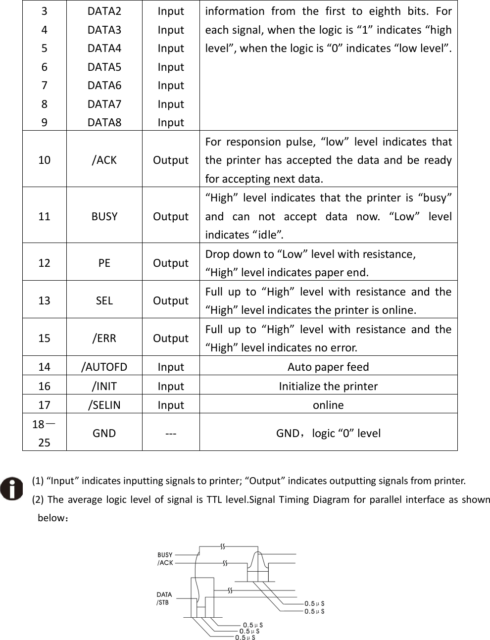    3 4 5 6 7 8 9 DATA2 DATA3 DATA4 DATA5 DATA6 DATA7 DATA8 Input Input Input Input Input Input Input information  from  the  first  to  eighth  bits.  For each signal, when the logic is “1” indicates “high level”, when the logic is “0” indicates “low level”. 10  /ACK  Output For  responsion  pulse,  “low”  level  indicates  that the  printer has  accepted  the  data and  be  ready for accepting next data. 11  BUSY  Output “High”  level  indicates  that  the  printer  is  “busy” and  can  not  accept  data  now.  “Low”  level indicates “idle”. 12  PE  Output  Drop down to “Low” level with resistance, “High” level indicates paper end. 13  SEL  Output  Full  up  to  “High”  level  with  resistance  and  the “High” level indicates the printer is online.   15  /ERR  Output  Full  up  to  “High”  level  with  resistance  and  the “High” level indicates no error. 14  /AUTOFD  Input  Auto paper feed 16  /INIT  Input  Initialize the printer 17  /SELIN  Input  online 18－25  GND  ---  GND，logic “0” level  (1) “Input” indicates inputting signals to printer; “Output” indicates outputting signals from printer. (2) The  average logic  level  of signal is  TTL  level.Signal Timing  Diagram  for  parallel  interface  as shown below：              