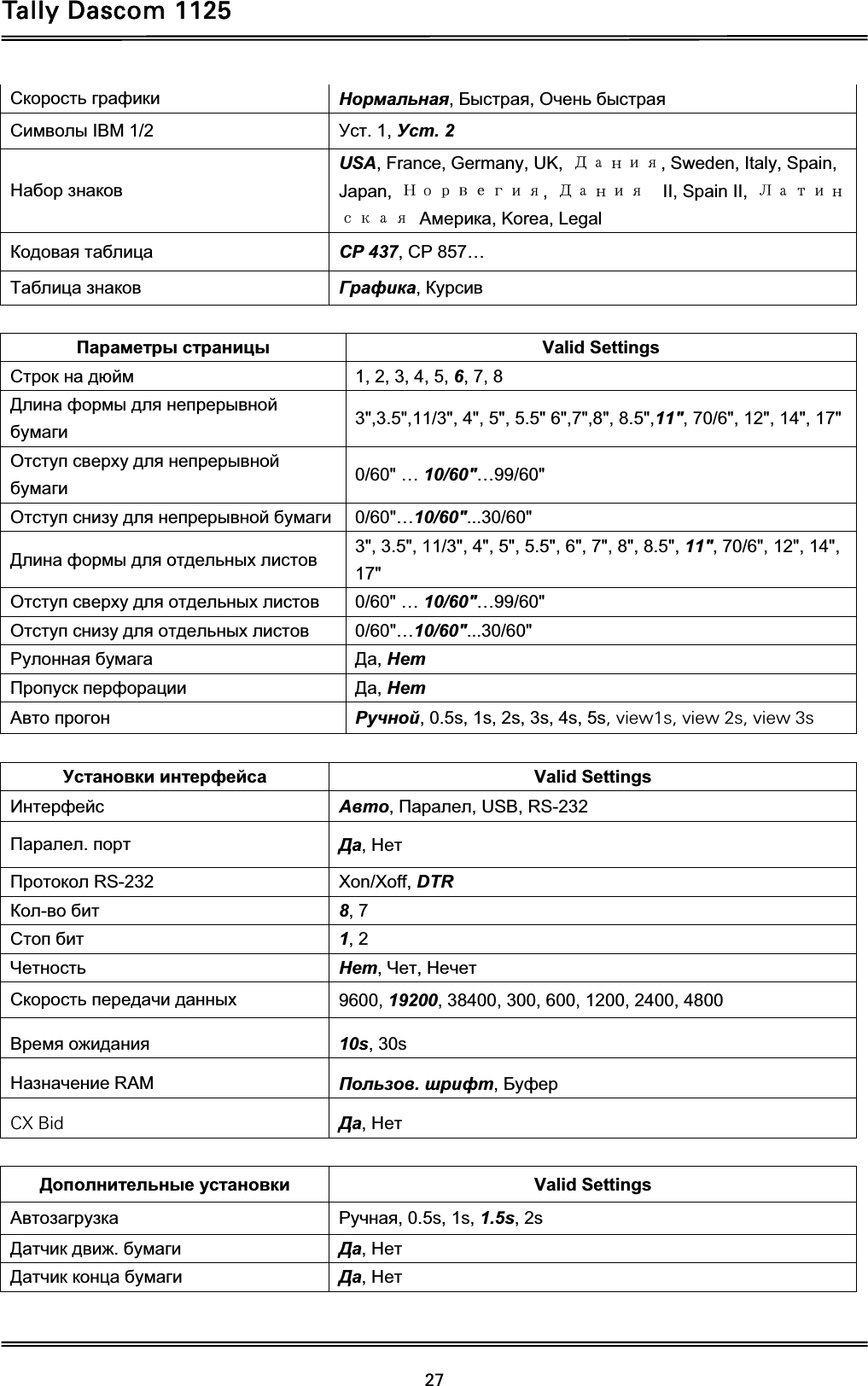 Tally Dascom 1125 27 ɋɤɨɪɨɫɬɶ ɝɪɚɮɢɤɢ ɇɨɪɦɚɥɶɧɚɹ,Ȼɵɫɬɪɚɹ,Ɉɱɟɧɶ ɛɵɫɬɪɚɹɋɢɦɜɨɥɵ IBM 1/2  ɍɫɬ. 1, ɍɫɬ. 2ɇɚɛɨɪ ɡɧɚɤɨɜUSA, France, Germany, UK,  ¿Ûèãú, Sweden, Italy, Spain, Japan,  ÈéëÝàÞãú,¿Ûèãú    II, Spain II,  ÆÛíãèìåÛú Ⱥɦɟɪɢɤɚ, Korea, Legal Ʉɨɞɨɜɚɹ ɬɚɛɥɢɰɚ CP 437, CP 857… Ɍɚɛɥɢɰɚ ɡɧɚɤɨɜ Ƚɪɚɮɢɤɚ,Ʉɭɪɫɢɜ ɉɚɪɚɦɟɬɪɵ ɫɬɪɚɧɢɰɵ Valid Settings ɋɬɪɨɤ ɧɚ ɞɸɣɦ 1, 2, 3, 4, 5, 6, 7, 8 Ⱦɥɢɧɚ ɮɨɪɦɵ ɞɥɹ ɧɟɩɪɟɪɵɜɧɨɣɛɭɦɚɝɢ 3&quot;,3.5&quot;,11/3&quot;, 4&quot;, 5&quot;, 5.5&quot; 6&quot;,7&quot;,8&quot;, 8.5&quot;,11&quot;, 70/6&quot;, 12&quot;, 14&quot;, 17&quot; Ɉɬɫɬɭɩ ɫɜɟɪɯɭ ɞɥɹ ɧɟɩɪɟɪɵɜɧɨɣɛɭɦɚɝɢ 0/60&quot; … 10/60&quot;…99/60&quot; Ɉɬɫɬɭɩ ɫɧɢɡɭ ɞɥɹ ɧɟɩɪɟɪɵɜɧɨɣ ɛɭɦɚɝɢ 0/60&quot;…10/60&quot;...30/60&quot;Ⱦɥɢɧɚ ɮɨɪɦɵ ɞɥɹ ɨɬɞɟɥɶɧɵɯ ɥɢɫɬɨɜ 3&quot;, 3.5&quot;, 11/3&quot;, 4&quot;, 5&quot;, 5.5&quot;, 6&quot;, 7&quot;, 8&quot;, 8.5&quot;, 11&quot;, 70/6&quot;, 12&quot;, 14&quot;, 17&quot;Ɉɬɫɬɭɩ ɫɜɟɪɯɭ ɞɥɹ ɨɬɞɟɥɶɧɵɯ ɥɢɫɬɨɜ 0/60&quot; … 10/60&quot;…99/60&quot; Ɉɬɫɬɭɩ ɫɧɢɡɭ ɞɥɹ ɨɬɞɟɥɶɧɵɯ ɥɢɫɬɨɜ 0/60&quot;…10/60&quot;...30/60&quot;Ɋɭɥɨɧɧɚɹ ɛɭɦɚɝɚ Ⱦɚ,ɇɟɬɉɪɨɩɭɫɤ ɩɟɪɮɨɪɚɰɢɢ Ⱦɚ,ɇɟɬȺɜɬɨ ɩɪɨɝɨɧ Ɋɭɱɧɨɣ, 0.5s, 1s, 2s, 3s, 4s, 5s, view1s, view 2s, view 3s ɍɫɬɚɧɨɜɤɢ ɢɧɬɟɪɮɟɣɫɚ Valid Settings ɂɧɬɟɪɮɟɣɫ Ⱥɜɬɨ,ɉɚɪɚɥɟɥ, USB, RS-232 ɉɚɪɚɥɟɥ.ɩɨɪɬ Ⱦɚ,ɇɟɬɉɪɨɬɨɤɨɥ RS-232  Xon/Xoff, DTRɄɨɥ-ɜɨ ɛɢɬ 8, 7 ɋɬɨɩ ɛɢɬ 1, 2 ɑɟɬɧɨɫɬɶ ɇɟɬ,ɑɟɬ,ɇɟɱɟɬɋɤɨɪɨɫɬɶ ɩɟɪɟɞɚɱɢ ɞɚɧɧɵɯ 9600, 19200, 38400, 300, 600, 1200, 2400, 4800 ȼɪɟɦɹ ɨɠɢɞɚɧɢɹ 10s, 30s ɇɚɡɧɚɱɟɧɢɟ RAM  ɉɨɥɶɡɨɜ.ɲɪɢɮɬ,ȻɭɮɟɪCX Bid  Ⱦɚ,ɇɟɬ  Ⱦɨɩɨɥɧɢɬɟɥɶɧɵɟ ɭɫɬɚɧɨɜɤɢ Valid Settings Ⱥɜɬɨɡɚɝɪɭɡɤɚ Ɋɭɱɧɚɹ, 0.5s, 1s, 1.5s, 2s Ⱦɚɬɱɢɤ ɞɜɢɠ.ɛɭɦɚɝɢ Ⱦɚ,ɇɟɬȾɚɬɱɢɤ ɤɨɧɰɚ ɛɭɦɚɝɢ Ⱦɚ,ɇɟɬ