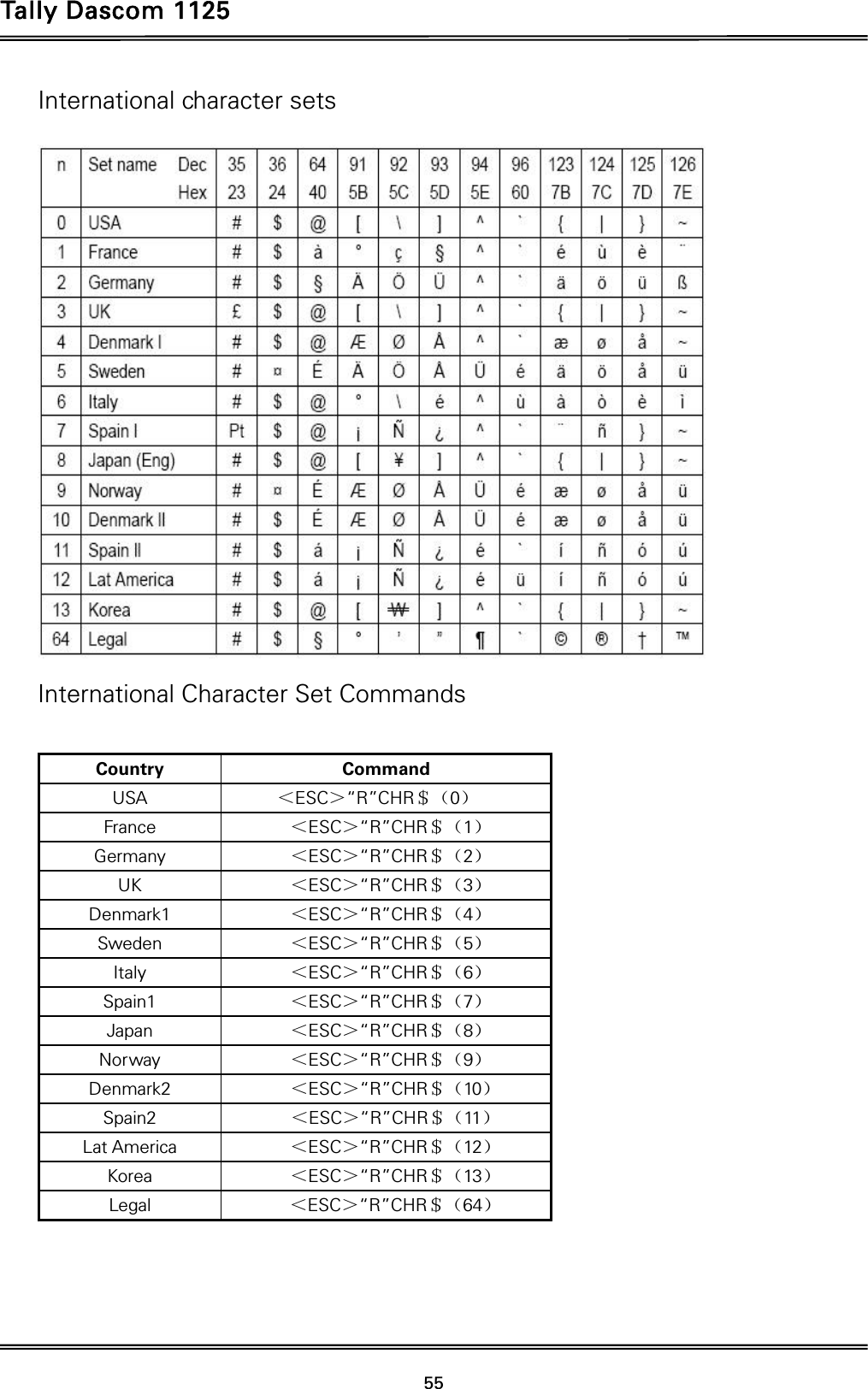 Tally Dascom 1125 55 International character sets     International Character Set Commands  Country Command USA  ˘ESC˚“R”CHRˀ˄0˅ France   ˘ESC˚“R”CHRˀ˄1˅ Germany   ˘ESC˚“R”CHRˀ˄2˅ UK   ˘ESC˚“R”CHRˀ˄3˅ Denmark1   ˘ESC˚“R”CHRˀ˄4˅ Sweden   ˘ESC˚“R”CHRˀ˄5˅ Italy   ˘ESC˚“R”CHRˀ˄6˅ Spain1   ˘ESC˚“R”CHRˀ˄7˅ Japan   ˘ESC˚“R”CHRˀ˄8˅ Norway   ˘ESC˚“R”CHRˀ˄9˅ Denmark2    ˘ESC˚“R”CHRˀ˄10˅ Spain2    ˘ESC˚“R”CHRˀ˄11˅ Lat America    ˘ESC˚“R”CHRˀ˄12˅ Korea    ˘ESC˚“R”CHRˀ˄13˅ Legal    ˘ESC˚“R”CHRˀ˄64˅    