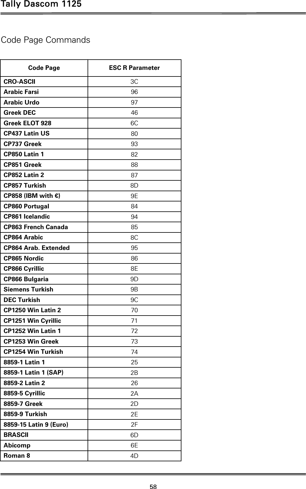 Tally Dascom 1125 58 Code Page Commands  Code Page  ESC R Parameter CRO-ASCII  3C Arabic Farsi  96 Arabic Urdo  97 Greek DEC  46 Greek ELOT 928  6C CP437 Latin US  80 CP737 Greek  93 CP850 Latin 1  82 CP851 Greek  88 CP852 Latin 2  87 CP857 Turkish  8D CP858 (IBM with €)  9E CP860 Portugal  84 CP861 Icelandic  94 CP863 French Canada  85 CP864 Arabic  8C CP864 Arab. Extended  95 CP865 Nordic  86 CP866 Cyrillic  8E CP866 Bulgaria  9D Siemens Turkish  9B DEC Turkish  9C CP1250 Win Latin 2  70 CP1251 Win Cyrillic  71 CP1252 Win Latin 1  72 CP1253 Win Greek  73 CP1254 Win Turkish  74 8859-1 Latin 1  25 8859-1 Latin 1 (SAP)  2B 8859-2 Latin 2  26 8859-5 Cyrillic  2A 8859-7 Greek  2D 8859-9 Turkish  2E 8859-15 Latin 9 (Euro)  2F BRASCII  6D Abicomp  6E Roman 8  4D 