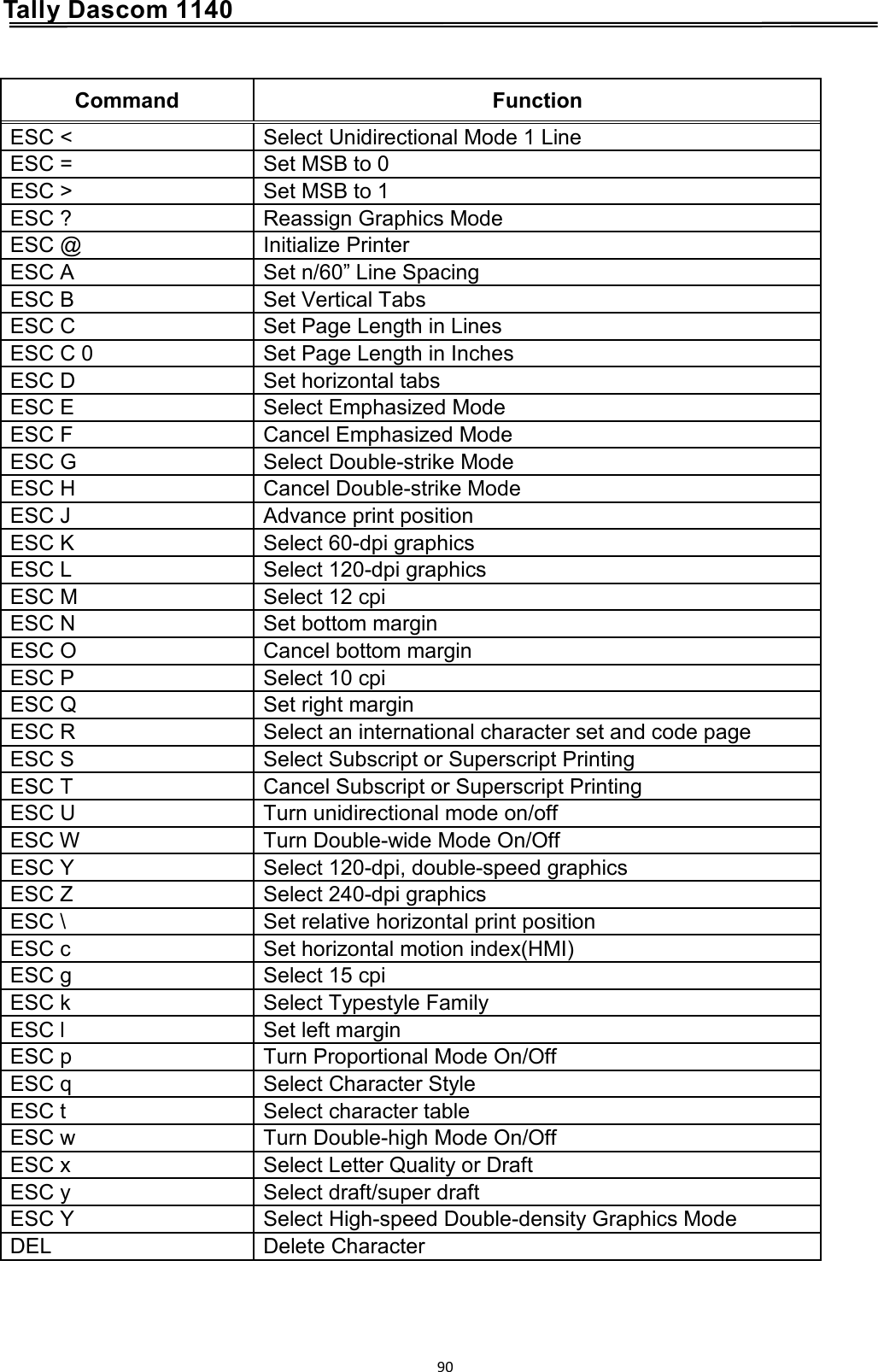      Tally Dascom 1140 Command Function ESC &lt; Select Unidirectional Mode 1 Line ESC = Set MSB to 0 ESC &gt; Set MSB to 1 ESC ? Reassign Graphics Mode ESC @ Initialize Printer ESC A Set n/60” Line Spacing ESC B Set Vertical Tabs ESC C Set Page Length in Lines ESC C 0 Set Page Length in Inches ESC D Set horizontal tabs ESC E Select Emphasized Mode ESC F Cancel Emphasized Mode ESC G Select Double-strike Mode ESC H Cancel Double-strike Mode ESC J Advance print position  ESC K Select 60-dpi graphics  ESC L Select 120-dpi graphics ESC M Select 12 cpi ESC N Set bottom margin ESC O Cancel bottom margin ESC P Select 10 cpi ESC Q Set right margin ESC R Select an international character set and code page  ESC S Select Subscript or Superscript Printing ESC T Cancel Subscript or Superscript Printing ESC U Turn unidirectional mode on/off  ESC W Turn Double-wide Mode On/Off ESC Y Select 120-dpi, double-speed graphics ESC Z Select 240-dpi graphics  ESC \ Set relative horizontal print position ESC c Set horizontal motion index(HMI) ESC g Select 15 cpi ESC k Select Typestyle Family ESC l Set left margin  ESC p Turn Proportional Mode On/Off ESC q Select Character Style ESC t Select character table  ESC w Turn Double-high Mode On/Off ESC x Select Letter Quality or Draft ESC y Select draft/super draft ESC Y Select High-speed Double-density Graphics Mode DEL Delete Character  90  