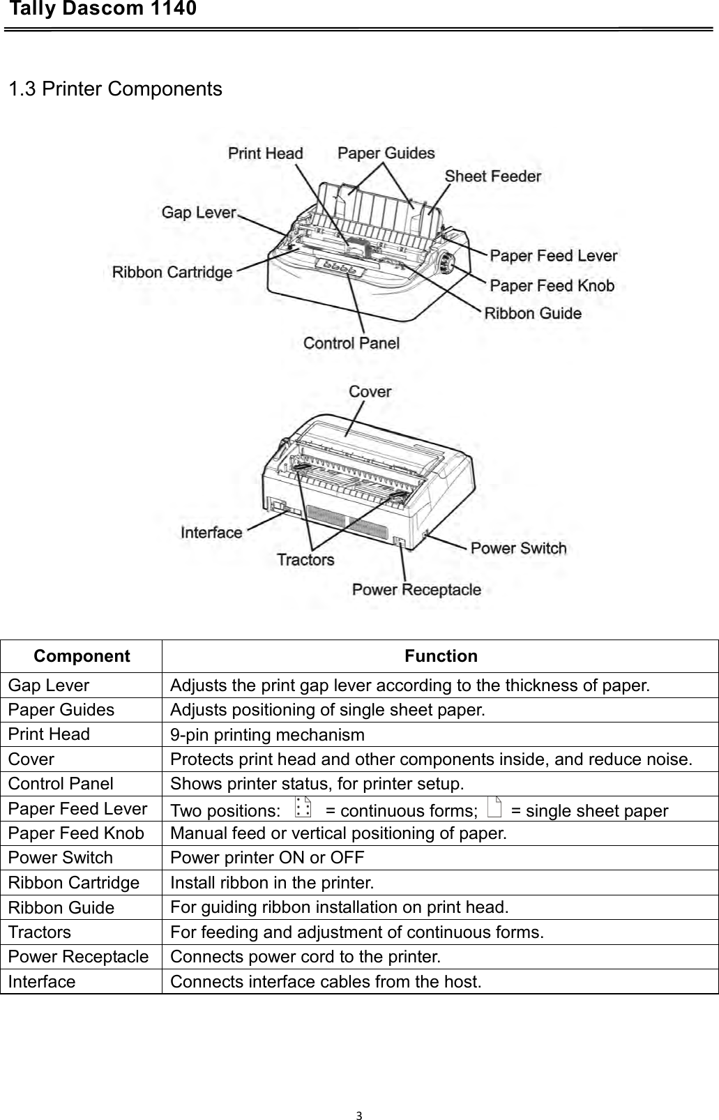 Tally Dascom 1140    1.3 Printer Components    Component Function Gap Lever Adjusts the print gap lever according to the thickness of paper. Paper Guides Adjusts positioning of single sheet paper. Print Head 9-pin printing mechanism Cover Protects print head and other components inside, and reduce noise. Control Panel Shows printer status, for printer setup. Paper Feed Lever Two positions:       = continuous forms;     = single sheet paper Paper Feed Knob Manual feed or vertical positioning of paper. Power Switch Power printer ON or OFF Ribbon Cartridge Install ribbon in the printer. Ribbon Guide For guiding ribbon installation on print head. Tractors For feeding and adjustment of continuous forms. Power Receptacle Connects power cord to the printer. Interface Connects interface cables from the host.   3  