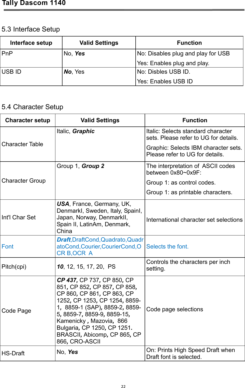 Tally Dascom 1140    5.3 Interface Setup Interface setup Valid Settings Function PnP No, Yes No: Disables plug and play for USB Yes: Enables plug and play. USB ID No, Yes No: Disbles USB ID. Yes: Enables USB ID   5.4 Character Setup Character setup Valid Settings Function Character Table Italic, Graphic Italic: Selects standard character sets. Please refer to UG for details.  Graphic: Selects IBM character sets. Please refer to UG for details. Character Group Group 1, Group 2 The interpretation of  ASCII codes between 0x80~0x9F: Group 1: as control codes. Group 1: as printable characters. Int&apos;l Char Set USA, France, Germany, UK, DenmarkI, Sweden, Italy, SpainI, Japan, Norway, DenmarkII, Spain II, LatinAm, Denmark, China  International character set selections Font Draft,DraftCond,Quadrato,QuadratoCond,Courier,CourierCond,OCR B,OCR  A Selects the font.  Pitch(cpi) 10, 12, 15, 17, 20,  PS Controls the characters per inch setting.  Code Page CP 437, CP 737, CP 850, CP 851, CP 852, CP 857, CP 858, CP 860, CP 861, CP 863, CP 1252, CP 1253, CP 1254, 8859-1,  8859-1 (SAP), 8859-2, 8859-5, 8859-7, 8859-9, 8859-15, Kamenicky , Mazovia,  866 Bulgaria, CP 1250, CP 1251. BRASCII, Abicomp, CP 865, CP 866, CRO-ASCII Code page selections  HS-Draft No, Yes On: Prints High Speed Draft when Draft font is selected.    22  