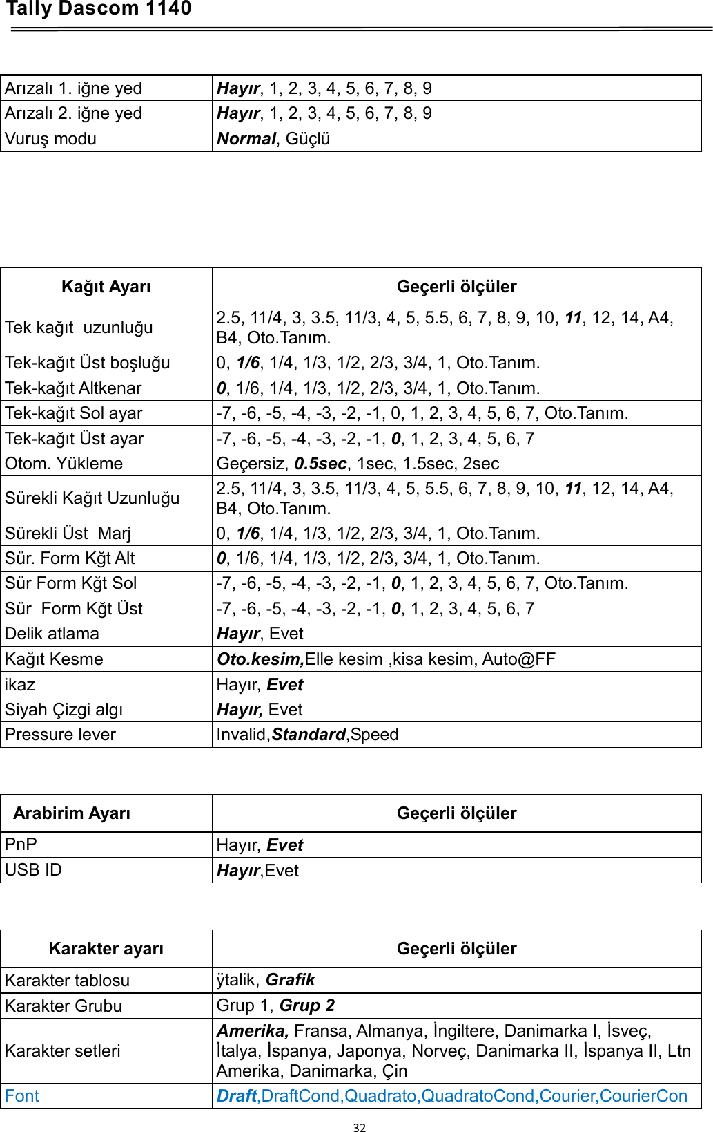 Tally Dascom 1140    Arızalı 1. iğne yed Hayır, 1, 2, 3, 4, 5, 6, 7, 8, 9 Arızalı 2. iğne yed Hayır, 1, 2, 3, 4, 5, 6, 7, 8, 9 Vuruş modu Normal, Güçlü      Kağıt Ayarı Geçerli ölçüler Tek kağıt  uzunluğu    2.5, 11/4, 3, 3.5, 11/3, 4, 5, 5.5, 6, 7, 8, 9, 10, 11, 12, 14, A4, B4, Oto.Tanım. Tek-kağıt Üst boşluğu 0, 1/6, 1/4, 1/3, 1/2, 2/3, 3/4, 1, Oto.Tanım. Tek-kağıt Altkenar  0, 1/6, 1/4, 1/3, 1/2, 2/3, 3/4, 1, Oto.Tanım. Tek-kağıt Sol ayar  -7, -6, -5, -4, -3, -2, -1, 0, 1, 2, 3, 4, 5, 6, 7, Oto.Tanım. Tek-kağıt Üst ayar  -7, -6, -5, -4, -3, -2, -1, 0, 1, 2, 3, 4, 5, 6, 7 Otom. Yükleme Geçersiz, 0.5sec, 1sec, 1.5sec, 2sec Sürekli Kağıt Uzunluğu 2.5, 11/4, 3, 3.5, 11/3, 4, 5, 5.5, 6, 7, 8, 9, 10, 11, 12, 14, A4, B4, Oto.Tanım. Sürekli Üst  Marj 0, 1/6, 1/4, 1/3, 1/2, 2/3, 3/4, 1, Oto.Tanım. Sür. Form Kğt Alt 0, 1/6, 1/4, 1/3, 1/2, 2/3, 3/4, 1, Oto.Tanım. Sür Form Kğt Sol  -7, -6, -5, -4, -3, -2, -1, 0, 1, 2, 3, 4, 5, 6, 7, Oto.Tanım. Sür  Form Kğt Üst  -7, -6, -5, -4, -3, -2, -1, 0, 1, 2, 3, 4, 5, 6, 7 Delik atlama Hayır, Evet  Kağıt Kesme  Oto.kesim,Elle kesim ,kisa kesim, Auto@FF ikaz Hayır, Evet Siyah Çizgi algı Hayır, Evet Pressure lever Invalid,Standard,Speed   Arabirim Ayarı Geçerli ölçüler PnP  Hayır, Evet USB ID Hayır,Evet   Karakter ayarı  Geçerli ölçüler Karakter tablosu    ÿtalik, Grafik Karakter Grubu         Grup 1, Grup 2 Karakter setleri Amerika, Fransa, Almanya, İngiltere, Danimarka I, İsveç, İtalya, İspanya, Japonya, Norveç, Danimarka II, İspanya II, Ltn Amerika, Danimarka, Çin Font Draft,DraftCond,Quadrato,QuadratoCond,Courier,CourierCon32  