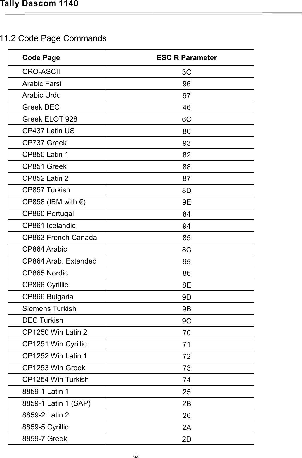 Tally Dascom 1140    11.2 Code Page Commands  Code Page ESC R Parameter CRO-ASCII 3C Arabic Farsi 96 Arabic Urdu 97 Greek DEC 46 Greek ELOT 928 6C CP437 Latin US 80 CP737 Greek 93 CP850 Latin 1 82 CP851 Greek 88 CP852 Latin 2 87 CP857 Turkish 8D CP858 (IBM with €) 9E CP860 Portugal 84 CP861 Icelandic 94 CP863 French Canada 85 CP864 Arabic 8C CP864 Arab. Extended 95 CP865 Nordic 86 CP866 Cyrillic 8E CP866 Bulgaria 9D Siemens Turkish 9B DEC Turkish 9C CP1250 Win Latin 2 70 CP1251 Win Cyrillic 71 CP1252 Win Latin 1 72 CP1253 Win Greek 73 CP1254 Win Turkish 74 8859-1 Latin 1 25 8859-1 Latin 1 (SAP) 2B 8859-2 Latin 2 26 8859-5 Cyrillic 2A 8859-7 Greek 2D 63  