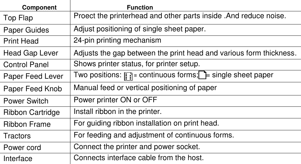     Component Function Top Flap   Proect the printerhead and other parts inside .And reduce noise. Paper Guides Adjust positioning of single sheet paper. Print Head   24-pin printing mechanism Head Gap Lever   Adjusts the gap between the print head and various form thickness. Control Panel   Shows printer status, for printer setup. Paper Feed Lever   Two positions:      = continuous forms;    = single sheet paper Paper Feed Knob   Manual feed or vertical positioning of paper   Power Switch   Power printer ON or OFF Ribbon Cartridge   Install ribbon in the printer. Ribbon Frame   For guiding ribbon installation on print head. Tractors   For feeding and adjustment of continuous forms. Power cord   Connect the printer and power socket. Interface   Connects interface cable from the host. 