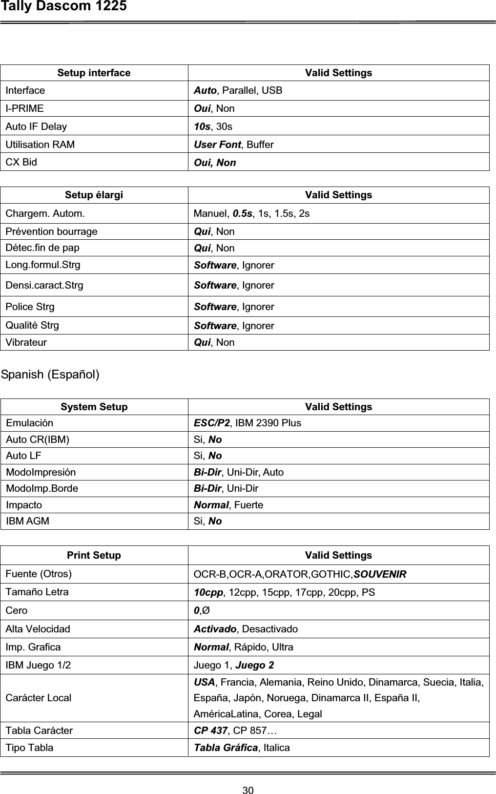 Tally Dascom 1225 30Setup interface  Valid Settings Interface Auto, Parallel, USB I-PRIME Oui, Non Auto IF Delay  10s, 30s Utilisation RAM  User Font, Buffer CX Bid  Oui, Non Setup élargi  Valid Settings Chargem. Autom.  Manuel, 0.5s, 1s, 1.5s, 2s Prévention bourrage  Qui, Non Détec.fin de pap  Qui, Non Long.formul.Strg  Software, Ignorer Densi.caract.Strg  Software, Ignorer Police Strg  Software, Ignorer Qualité Strg  Software, Ignorer Vibrateur  Qui, Non Spanish (Español) System Setup  Valid Settings Emulación  ESC/P2, IBM 2390 PlusAuto CR(IBM)  Si, NoAuto LF  Si, NoModoImpresión  Bi-Dir, Uni-Dir, AutoModoImp.Borde  Bi-Dir, Uni-DirImpacto  Normal, FuerteIBM AGM  Si, NoPrint Setup Valid SettingsFuente (Otros)  OCR-B,OCR-A,ORATOR,GOTHIC,SOUVENIRTamaño Letra  10cpp, 12cpp, 15cpp, 17cpp, 20cpp, PS Cero  0,ØAlta Velocidad  Activado, Desactivado Imp. Grafica  Normal, Rápido, Ultra IBM Juego 1/2  Juego 1, Juego 2Carácter Local USA, Francia, Alemania, Reino Unido, Dinamarca, Suecia, Italia, España, Japón, Noruega, Dinamarca II, España II, AméricaLatina, Corea, Legal Tabla Carácter  CP 437, CP 857… Tipo Tabla  Tabla Gráfica, Italica 