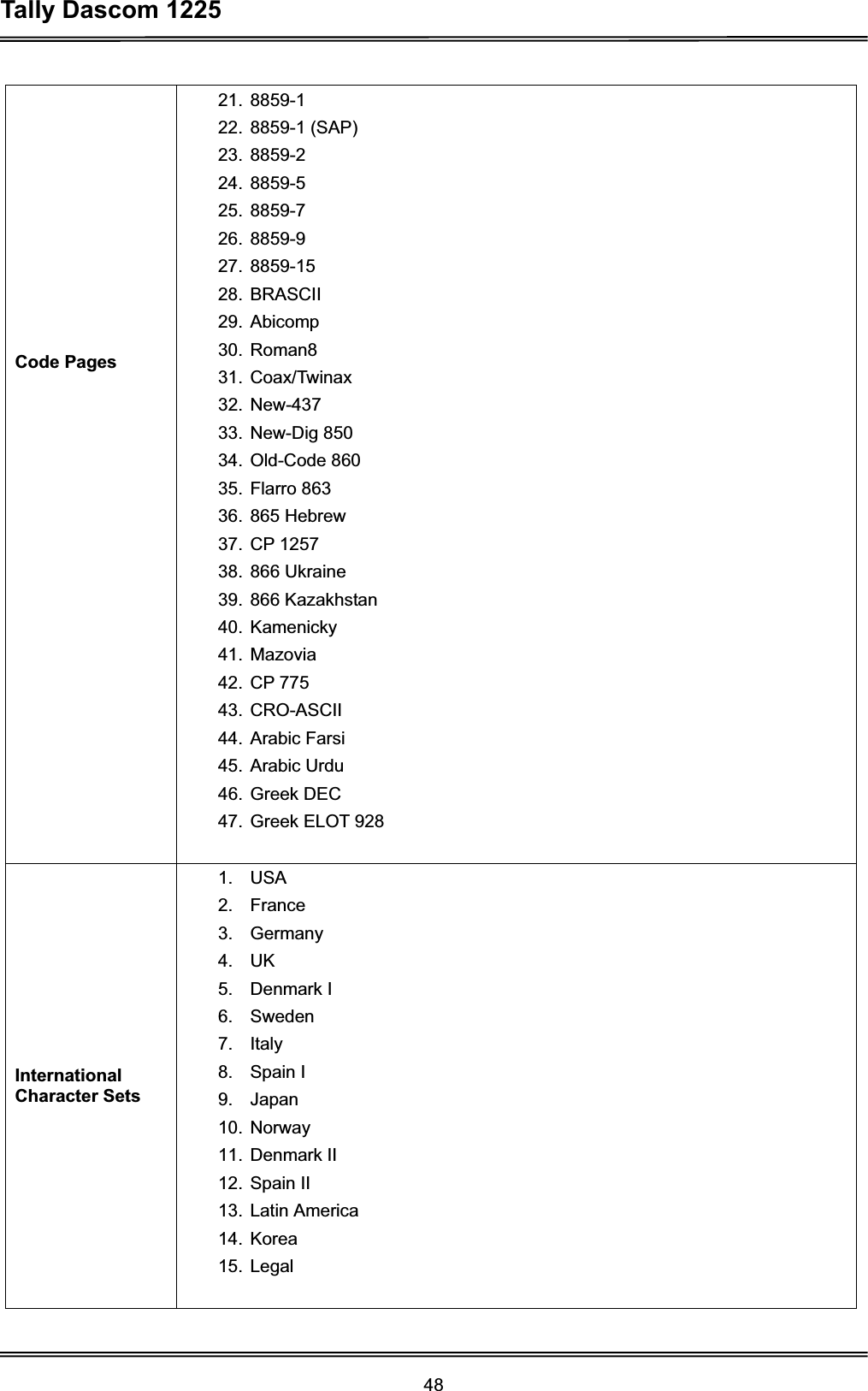 Tally Dascom 1225 48Code Pages 21. 8859-1 22. 8859-1 (SAP) 23. 8859-2 24. 8859-5 25. 8859-7 26. 8859-9 27. 8859-15 28. BRASCII 29. Abicomp 30. Roman8 31. Coax/Twinax 32. New-437 33. New-Dig 850 34. Old-Code 860 35. Flarro 863 36. 865 Hebrew 37. CP 1257 38. 866 Ukraine 39. 866 Kazakhstan 40. Kamenicky 41. Mazovia 42. CP 775 43. CRO-ASCII 44. Arabic Farsi 45. Arabic Urdu 46. Greek DEC 47. Greek ELOT 928 International Character Sets 1. USA 2. France 3. Germany 4. UK 5. Denmark I 6. Sweden 7. Italy 8. Spain I 9. Japan 10. Norway 11. Denmark II 12. Spain II 13. Latin America 14. Korea 15. Legal 