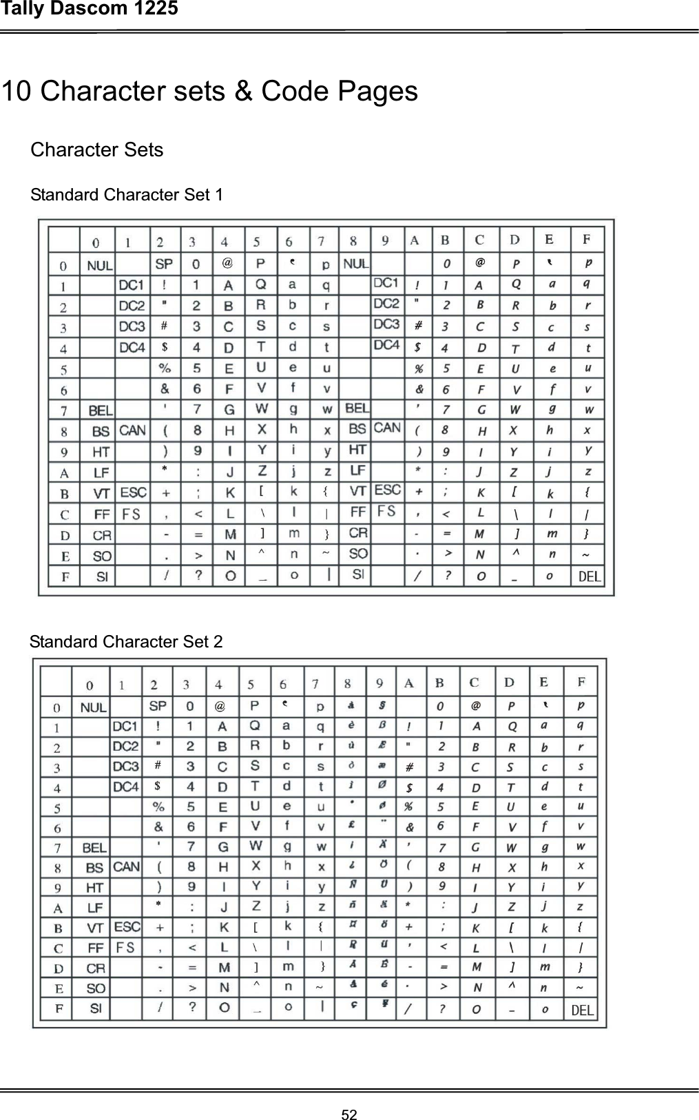 Tally Dascom 1225 5210 Character sets &amp; Code Pages Character Sets Standard Character Set 1Standard Character Set 2 