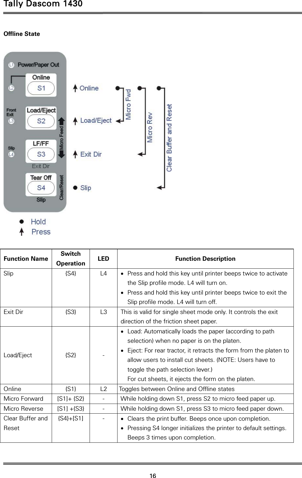 Tally Dascom 1430   16  Offline State    Function Name  Switch Operation  LED Function Description Slip   {S4}  L4   Press and hold this key until printer beeps twice to activate the Slip profile mode. L4 will turn on.  Press and hold this key until printer beeps twice to exit the Slip profile mode. L4 will turn off. Exit Dir  {S3}  L3  This is valid for single sheet mode only. It controls the exit direction of the friction sheet paper. Load/Eject {S2} -  Load: Automatically loads the paper (according to path selection) when no paper is on the platen.    Eject: For rear tractor, it retracts the form from the platen to allow users to install cut sheets. (NOTE: Users have to toggle the path selection lever.)   For cut sheets, it ejects the form on the platen. Online  {S1}  L2  Toggles between Online and Offline states Micro Forward  [S1]+ {S2}  -  While holding down S1, press S2 to micro feed paper up. Micro Reverse  [S1] +{S3}  -  While holding down S1, press S3 to micro feed paper down. Clear Buffer and Reset {S4}+[S1]   -   Clears the print buffer. Beeps once upon completion.    Pressing S4 longer initializes the printer to default settings. Beeps 3 times upon completion.  