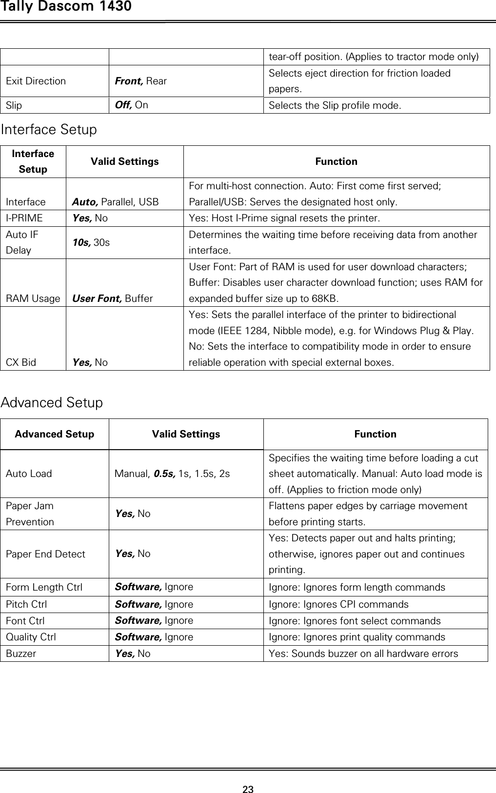 Tally Dascom 1430   23  tear-off position. (Applies to tractor mode only) Exit Direction  Front, Rear Selects eject direction for friction loaded papers. Slip  Off, On Selects the Slip profile mode. Interface Setup Interface Setup  Valid Settings    Function Interface  Auto, Parallel, USB For multi-host connection. Auto: First come first served; Parallel/USB: Serves the designated host only. I-PRIME  Yes, No Yes: Host I-Prime signal resets the printer. Auto IF Delay  10s, 30s Determines the waiting time before receiving data from another interface. RAM Usage  User Font, Buffer User Font: Part of RAM is used for user download characters; Buffer: Disables user character download function; uses RAM for expanded buffer size up to 68KB. CX Bid  Yes, No Yes: Sets the parallel interface of the printer to bidirectional mode (IEEE 1284, Nibble mode), e.g. for Windows Plug &amp; Play. No: Sets the interface to compatibility mode in order to ensure reliable operation with special external boxes.  Advanced Setup Advanced Setup  Valid Settings    Function Auto Load  Manual, 0.5s, 1s, 1.5s, 2s Specifies the waiting time before loading a cut sheet automatically. Manual: Auto load mode is off. (Applies to friction mode only) Paper Jam Prevention  Yes, No Flattens paper edges by carriage movement before printing starts. Paper End Detect  Yes, No Yes: Detects paper out and halts printing; otherwise, ignores paper out and continues printing. Form Length Ctrl  Software, Ignore Ignore: Ignores form length commands Pitch Ctrl  Software, Ignore Ignore: Ignores CPI commands Font Ctrl  Software, Ignore Ignore: Ignores font select commands Quality Ctrl  Software, Ignore Ignore: Ignores print quality commands Buzzer  Yes, No Yes: Sounds buzzer on all hardware errors  