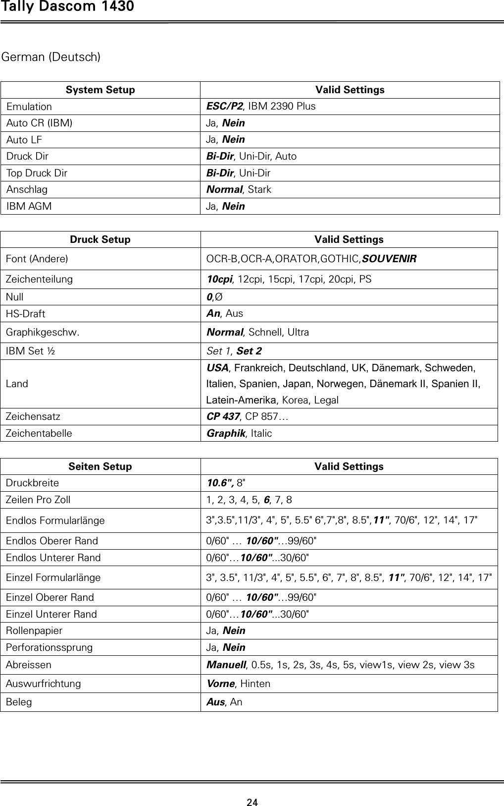 Tally Dascom 1430   24  German (Deutsch)  System Setup  Valid Settings Emulation  ESC/P2, IBM 2390 Plus Auto CR (IBM)  Ja, Nein Auto LF  Ja, Nein Druck Dir  Bi-Dir, Uni-Dir, Auto Top Druck Dir  Bi-Dir, Uni-Dir Anschlag  Normal, Stark IBM AGM  Ja, Nein  Druck Setup  Valid Settings Font (Andere)  OCR-B,OCR-A,ORATOR,GOTHIC,SOUVENIR Zeichenteilung  10cpi, 12cpi, 15cpi, 17cpi, 20cpi, PS Null  0,Ø HS-Draft  An, Aus Graphikgeschw.  Normal, Schnell, Ultra IBM Set ½  Set 1, Set 2 Land USA, Frankreich, Deutschland, UK, Dänemark, Schweden, Italien, Spanien, Japan, Norwegen, Dänemark II, Spanien II, Latein-Amerika, Korea, Legal Zeichensatz  CP 437, CP 857… Zeichentabelle  Graphik, Italic  Seiten Setup  Valid Settings Druckbreite  10.6&quot;, 8&quot; Zeilen Pro Zoll  1, 2, 3, 4, 5, 6, 7, 8 Endlos Formularlänge  3&quot;,3.5&quot;,11/3&quot;, 4&quot;, 5&quot;, 5.5&quot; 6&quot;,7&quot;,8&quot;, 8.5&quot;,11&quot;, 70/6&quot;, 12&quot;, 14&quot;, 17&quot; Endlos Oberer Rand  0/60&quot; … 10/60&quot;…99/60&quot; Endlos Unterer Rand  0/60&quot;…10/60&quot;...30/60&quot; Einzel Formularlänge  3&quot;, 3.5&quot;, 11/3&quot;, 4&quot;, 5&quot;, 5.5&quot;, 6&quot;, 7&quot;, 8&quot;, 8.5&quot;, 11&quot;, 70/6&quot;, 12&quot;, 14&quot;, 17&quot;Einzel Oberer Rand  0/60&quot; … 10/60&quot;…99/60&quot; Einzel Unterer Rand  0/60&quot;…10/60&quot;...30/60&quot; Rollenpapier  Ja, Nein Perforationssprung  Ja, Nein Abreissen  Manuell, 0.5s, 1s, 2s, 3s, 4s, 5s, view1s, view 2s, view 3s Auswurfrichtung  Vorne, Hinten Beleg  Aus, An    