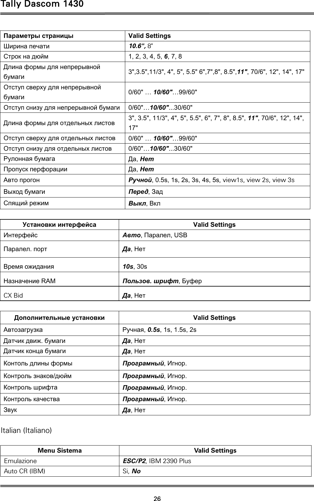 Tally Dascom 1430   26  Параметры страницы Valid Settings Ширина печати 10.6&quot;, 8&quot; Строк на дюйм 1, 2, 3, 4, 5, 6, 7, 8 Длина формы для непрерывной бумаги 3&quot;,3.5&quot;,11/3&quot;, 4&quot;, 5&quot;, 5.5&quot; 6&quot;,7&quot;,8&quot;, 8.5&quot;,11&quot;, 70/6&quot;, 12&quot;, 14&quot;, 17&quot; Отступ сверху для непрерывной бумаги 0/60&quot; … 10/60&quot;…99/60&quot; Отступ снизу для непрерывной бумаги 0/60&quot;…10/60&quot;...30/60&quot; Длина формы для отдельных листов 3&quot;, 3.5&quot;, 11/3&quot;, 4&quot;, 5&quot;, 5.5&quot;, 6&quot;, 7&quot;, 8&quot;, 8.5&quot;, 11&quot;, 70/6&quot;, 12&quot;, 14&quot;, 17&quot; Отступ сверху для отдельных листов 0/60&quot; … 10/60&quot;…99/60&quot; Отступ снизу для отдельных листов 0/60&quot;…10/60&quot;...30/60&quot; Рулонная бумага Да, Нет Пропуск перфорации Да, Нет Авто прогон Ручной, 0.5s, 1s, 2s, 3s, 4s, 5s, view1s, view 2s, view 3s Выход бумаги Перед, Зад Спящий режим Выкл, Вкл  Установки интерфейса Valid Settings Интерфейс Авто, Паралел, USB Паралел. порт Да, Нет Время ожидания 10s, 30s Назначение RAM  Пользов. шрифт, Буфер CX Bid  Да, Нет  Дополнительные установки Valid Settings Автозагрузка Ручная, 0.5s, 1s, 1.5s, 2s Датчик движ. бумаги Да, Нет Датчик конца бумаги Да, Нет Контоль длины формы Програмный, Игнор. Контроль знаков/дюйм Програмный, Игнор. Контроль шрифта Програмный, Игнор. Контроль качества Програмный, Игнор. Звук Да, Нет  Italian (Italiano)  Menu Sistema  Valid Settings Emulazione  ESC/P2, IBM 2390 Plus Auto CR (IBM)  Si, No 