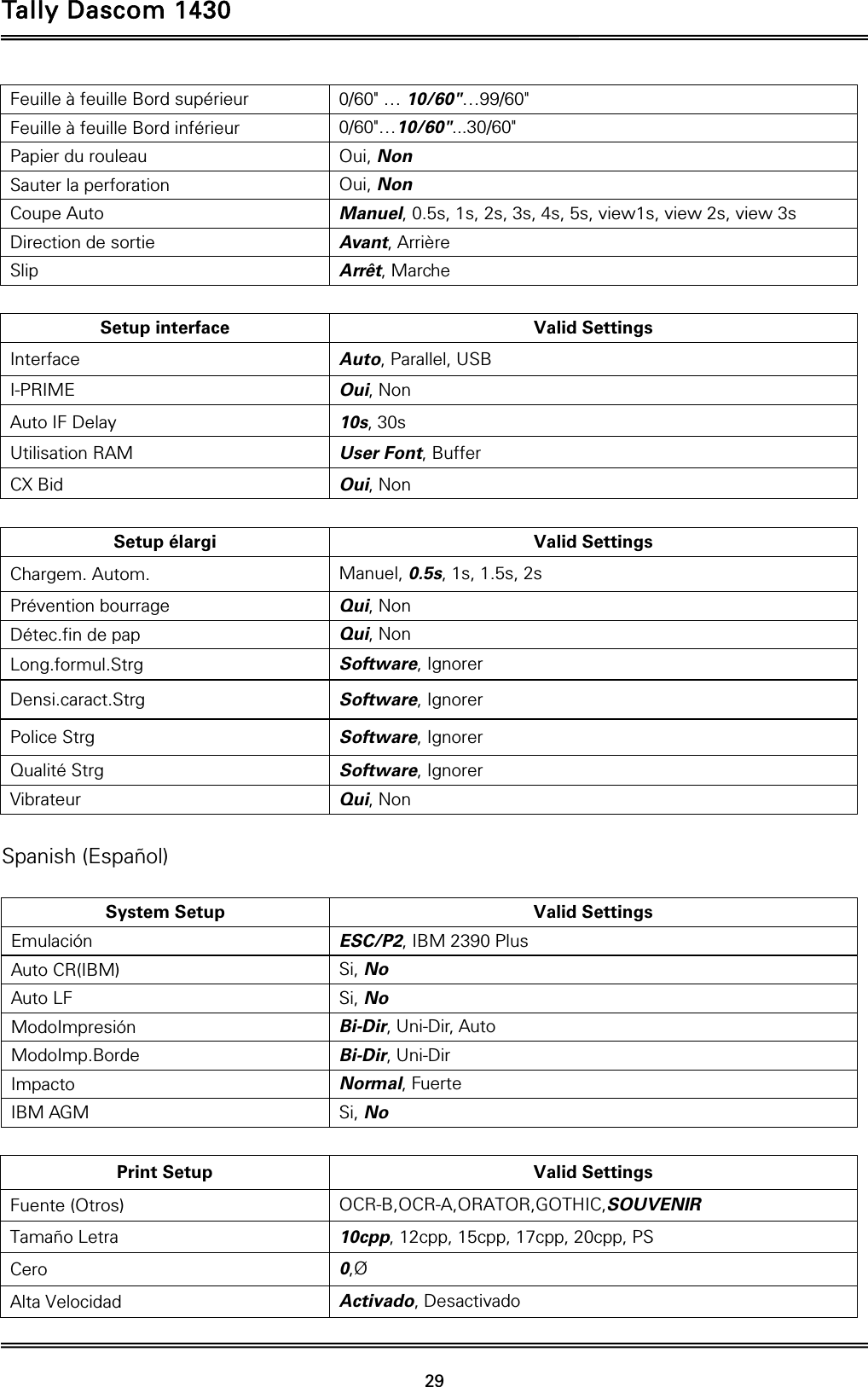 Tally Dascom 1430   29  Feuille à feuille Bord supérieur  0/60&quot; … 10/60&quot;…99/60&quot; Feuille à feuille Bord inférieur  0/60&quot;…10/60&quot;...30/60&quot; Papier du rouleau  Oui, Non Sauter la perforation  Oui, Non Coupe Auto  Manuel, 0.5s, 1s, 2s, 3s, 4s, 5s, view1s, view 2s, view 3s Direction de sortie  Avant, Arrière Slip  Arrêt, Marche  Setup interface  Valid Settings Interface  Auto, Parallel, USB I-PRIME  Oui, Non Auto IF Delay  10s, 30s Utilisation RAM  User Font, Buffer CX Bid  Oui, Non  Setup élargi  Valid Settings Chargem. Autom.  Manuel, 0.5s, 1s, 1.5s, 2s Prévention bourrage  Qui, Non Détec.fin de pap  Qui, Non Long.formul.Strg  Software, Ignorer Densi.caract.Strg  Software, Ignorer Police Strg  Software, Ignorer Qualité Strg  Software, Ignorer Vibrateur  Qui, Non  Spanish (Español)  System Setup  Valid Settings Emulación  ESC/P2, IBM 2390 Plus Auto CR(IBM)  Si, No Auto LF  Si, No ModoImpresión  Bi-Dir, Uni-Dir, Auto ModoImp.Borde  Bi-Dir, Uni-Dir Impacto  Normal, Fuerte IBM AGM  Si, No  Print Setup Valid Settings Fuente (Otros)  OCR-B,OCR-A,ORATOR,GOTHIC,SOUVENIR Tamaño Letra  10cpp, 12cpp, 15cpp, 17cpp, 20cpp, PS Cero  0,Ø Alta Velocidad  Activado, Desactivado 