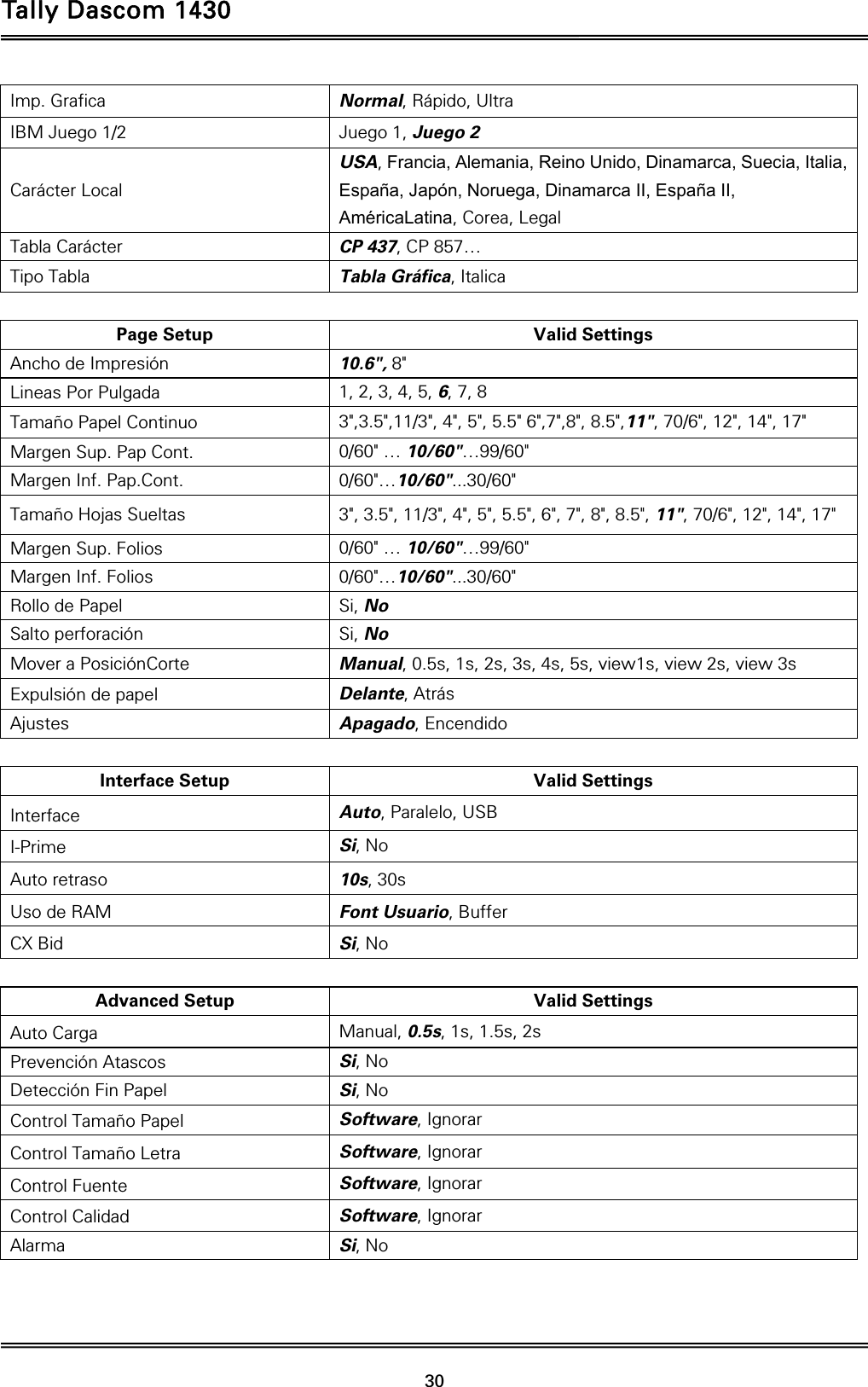 Tally Dascom 1430   30  Imp. Grafica  Normal, Rápido, Ultra IBM Juego 1/2  Juego 1, Juego 2 Carácter Local USA, Francia, Alemania, Reino Unido, Dinamarca, Suecia, Italia, España, Japón, Noruega, Dinamarca II, España II, AméricaLatina, Corea, Legal Tabla Carácter  CP 437, CP 857… Tipo Tabla  Tabla Gráfica, Italica  Page Setup Valid Settings Ancho de Impresión  10.6&quot;, 8&quot; Lineas Por Pulgada  1, 2, 3, 4, 5, 6, 7, 8 Tamaño Papel Continuo  3&quot;,3.5&quot;,11/3&quot;, 4&quot;, 5&quot;, 5.5&quot; 6&quot;,7&quot;,8&quot;, 8.5&quot;,11&quot;, 70/6&quot;, 12&quot;, 14&quot;, 17&quot; Margen Sup. Pap Cont.  0/60&quot; … 10/60&quot;…99/60&quot; Margen Inf. Pap.Cont.  0/60&quot;…10/60&quot;...30/60&quot; Tamaño Hojas Sueltas  3&quot;, 3.5&quot;, 11/3&quot;, 4&quot;, 5&quot;, 5.5&quot;, 6&quot;, 7&quot;, 8&quot;, 8.5&quot;, 11&quot;, 70/6&quot;, 12&quot;, 14&quot;, 17&quot; Margen Sup. Folios  0/60&quot; … 10/60&quot;…99/60&quot; Margen Inf. Folios  0/60&quot;…10/60&quot;...30/60&quot; Rollo de Papel  Si, No Salto perforación  Si, No Mover a PosiciónCorte  Manual, 0.5s, 1s, 2s, 3s, 4s, 5s, view1s, view 2s, view 3s Expulsión de papel  Delante, Atrás Ajustes  Apagado, Encendido  Interface Setup Valid Settings Interface  Auto, Paralelo, USB I-Prime  Si, No Auto retraso  10s, 30s Uso de RAM  Font Usuario, Buffer CX Bid  Si, No  Advanced Setup Valid Settings Auto Carga  Manual, 0.5s, 1s, 1.5s, 2s Prevención Atascos  Si, No Detección Fin Papel  Si, No Control Tamaño Papel  Software, Ignorar Control Tamaño Letra  Software, Ignorar Control Fuente  Software, Ignorar Control Calidad  Software, Ignorar Alarma  Si, No   