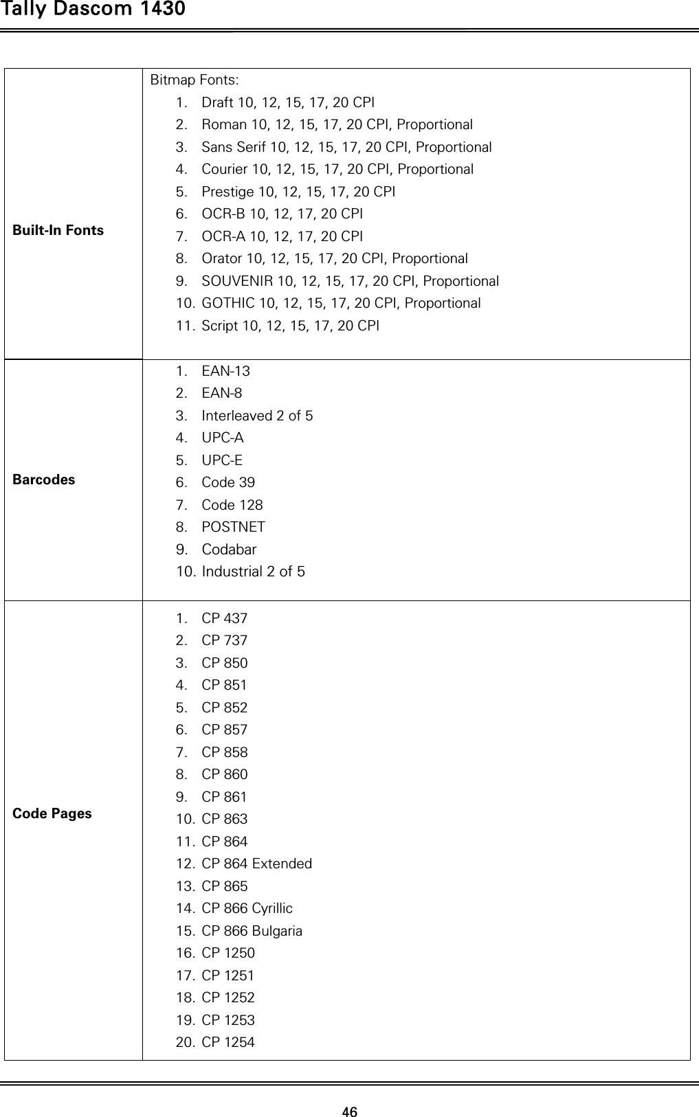 Tally Dascom 1430   46    Built-In Fonts Bitmap Fonts: 1. Draft 10, 12, 15, 17, 20 CPI 2. Roman 10, 12, 15, 17, 20 CPI, Proportional 3. Sans Serif 10, 12, 15, 17, 20 CPI, Proportional 4. Courier 10, 12, 15, 17, 20 CPI, Proportional 5. Prestige 10, 12, 15, 17, 20 CPI 6. OCR-B 10, 12, 17, 20 CPI 7. OCR-A 10, 12, 17, 20 CPI 8. Orator 10, 12, 15, 17, 20 CPI, Proportional   9. SOUVENIR 10, 12, 15, 17, 20 CPI, Proportional 10. GOTHIC 10, 12, 15, 17, 20 CPI, Proportional 11. Script 10, 12, 15, 17, 20 CPI  Barcodes 1. EAN-13 2. EAN-8 3. Interleaved 2 of 5 4. UPC-A 5. UPC-E 6. Code 39 7. Code 128 8. POSTNET 9. Codabar 10. Industrial 2 of 5              Code Pages               1. CP 437 2. CP 737 3. CP 850 4. CP 851 5. CP 852 6. CP 857 7. CP 858 8. CP 860 9. CP 861 10. CP 863 11. CP 864 12. CP 864 Extended 13. CP 865 14. CP 866 Cyrillic 15. CP 866 Bulgaria 16. CP 1250 17. CP 1251 18. CP 1252 19. CP 1253 20. CP 1254 