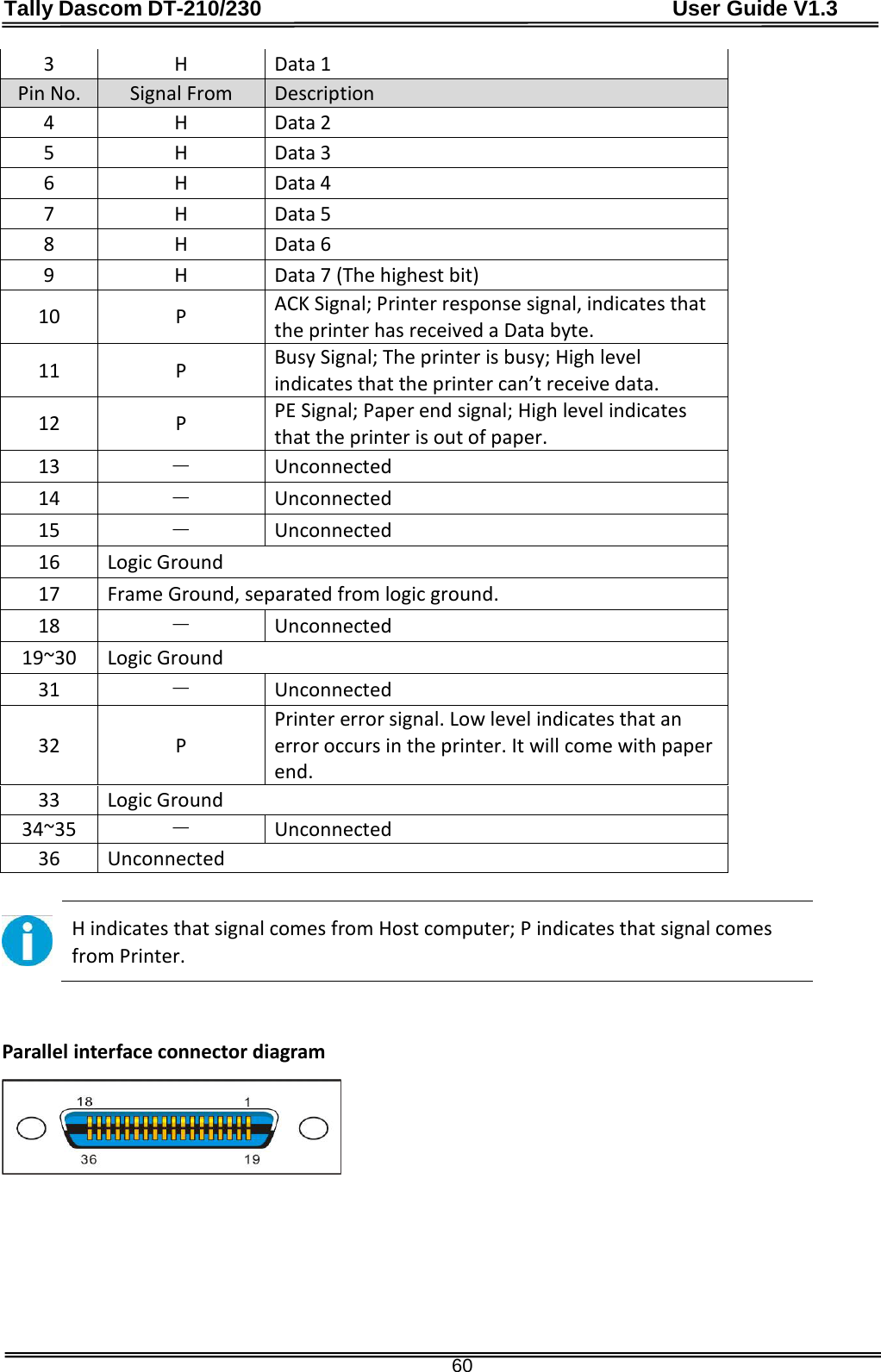 Tally Dascom DT-210/230                                      User Guide V1.3  60 3  H  Data 1 Pin No. Signal From Description 4  H  Data 2 5  H  Data 3 6  H  Data 4 7  H  Data 5 8  H  Data 6 9  H  Data 7 (The highest bit) 10  P  ACK Signal; Printer response signal, indicates that the printer has received a Data byte. 11  P  Busy Signal; The printer is busy; High level indicates that the printer can’t receive data. 12  P  PE Signal; Paper end signal; High level indicates that the printer is out of paper. 13 － Unconnected 14 － Unconnected 15 － Unconnected 16  Logic Ground 17 Frame Ground, separated from logic ground. 18 － Unconnected 19~30 Logic Ground 31 － Unconnected 32  P Printer error signal. Low level indicates that an error occurs in the printer. It will come with paper end. 33 Logic Ground 34~35 － Unconnected 36 Unconnected   H indicates that signal comes from Host computer; P indicates that signal comes from Printer.   Parallel interface connector diagram           