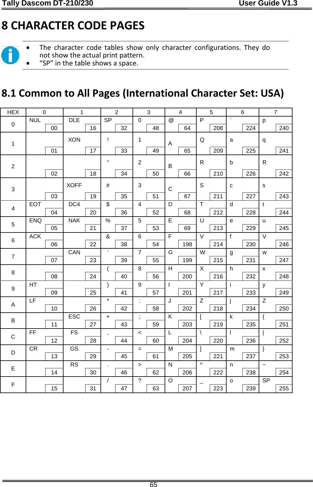 Tally Dascom DT-210/230                                      User Guide V1.3  65 8 CHARACTER CODE PAGES   • The character code tables show only character configurations. They do not show the actual print pattern. • “SP” in the table shows a space.   8.1 Common to All Pages (International Character Set: USA)  HEX  0  1  2  3  4  5  6  7 0 NUL    DLE    SP    0    @    P    `    p      00  16   32  48   64  208   224  240 1      XON     !     1     A    Q     a     q      01   17   33   49   65   209   225   241 2          “     2     B    R     b     R      02  18   34  50   66  210   226  242 3      XOFF     #     3     C    S     c     s      03   19   35   51   67   211   227   243 4 EOT    DC4   $    4   D    T   d    t     04  20   36  52   68  212   228  244 5  ENQ    NAK     %     5     E     U     e     u      05   21   37   53   69   213   229   245 6 ACK       &amp;    6   F    V   f    V     06  22   38  54   198  214   230  246 7      CAN    ‘    7    G    W    g    w      07   23   39   55   199   215   231   247 8         (    8   H    X   h    x     08  24   40  56   200  216   232  248 9 HT        )    9    I    Y    i    y      09   25   41   57   201   217   233   249 A LF       *    :   J    Z   j    Z     10  26   42  58   202  218   234  250 B      ESC    +    ;    K    [    k    {      11   27   43   59   203   219   235    251 C FF    FS   ,    &lt;   L    \   l    |     12  28   44  60   204  220   236  252 D  CR    GS     -     =     M     ]     m     }      13   29   45   61   205   221   237   253 E      RS   .    &gt;   N    ^   n    ~     14  30   46  62   206  222   238  254 F          /    ?    O    _    o    SP      15   31   47   63   207   223   239   255      