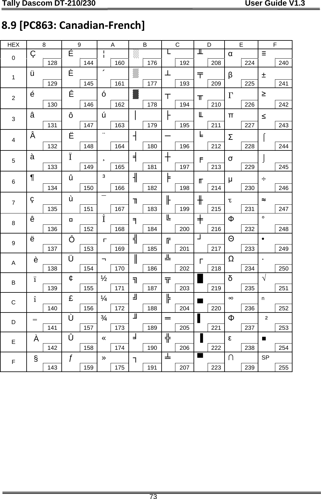 Tally Dascom DT-210/230                                      User Guide V1.3  73 8.9 [PC863: Canadian-French]  HEX  8  9  A  B  C  D  E  F 0 Ç   É   ¦   ░   └    ╨    α    ≡      128  144   160  176     192  208     224  240 1  ü   È   ´   ▒   ┴   ╤   β   ±     129  145   161   177     193     209     225     241 2  é   Ê   ó   ▓   ┬   ╥   Γ   ≥     130  146   162  178     194  210     226  242 3  â   ô   ú   │   ├   ╙   π   ≤     131  147   163   179     195     211     227     243 4  Â   Ë   ¨   ┤   ─   ╘   Σ   ⌠     132  148   164  180     196  212     228  244 5  à   Ï   ¸   ╡   ┼   ╒   σ   ⌡     133  149   165   181    197    213    229    245 6  ¶   û   ³   ╢   ╞   ╓   μ   ÷     134  150   166  182     198  214     230  246 7  ç   ù   ¯   ╖   ╟   ╫   τ   ≈        135  151   167   183     199     215     231     247 8  ê     ¤   Î   ╕   ╚   ╪   Ф   °      136  152   168  184    200  216    232  248 9  ë   Ô   ┌   ╣   ╔   ┘   Θ   •      137  153   169   185     201     217     233     249 A è   Ü   ¬   ║   ╩   ┌   Ω   ·    138  154   170  186     202  218     234  250 B ï   ¢   ½   ╗   ╦   █   δ   √    139   155   171   187     203     219     235     251 C î   £   ¼   ╝   ╠   ▄   ∞   n    140  156   172  188     204  220     236  252 D   Ù   ¾   ╜   ═   ▌   Φ   ²    141   157   173   189     205     221     237     253 E À   Û   «   ╛   ╬   ▐   ε   ■    142  158   174  190     206  222     238  254 F §   ƒ   »   ┐   ╧   ▀   ∩   SP         143   159   175   191     207     223     239     255        