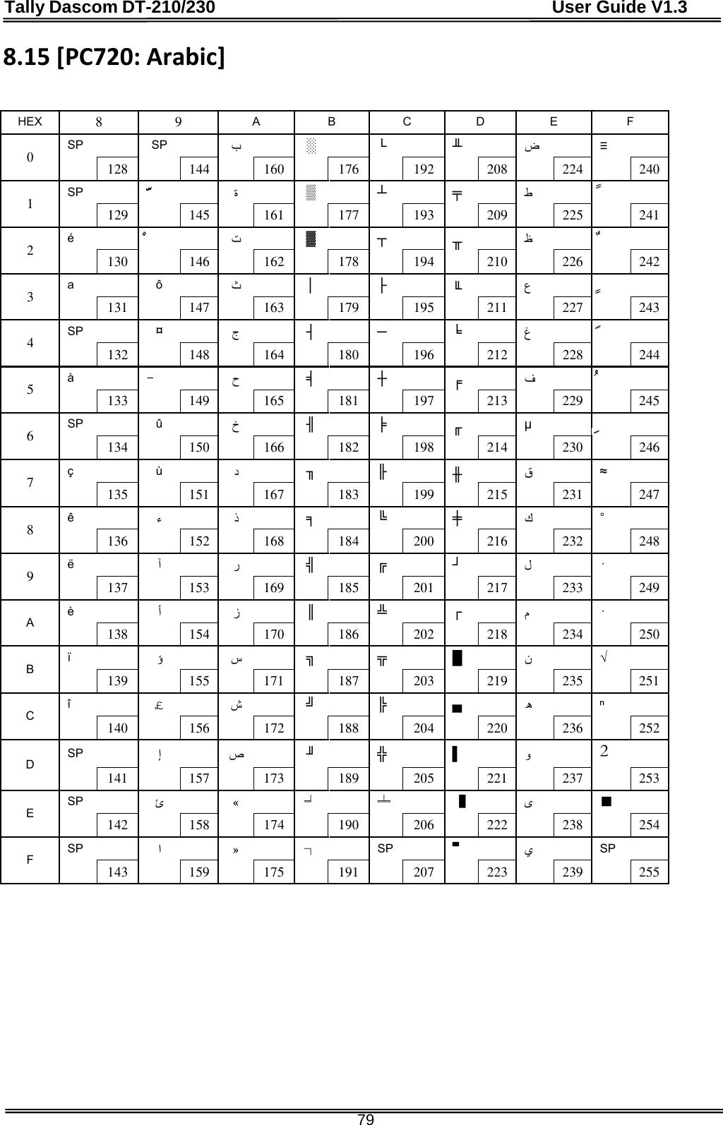 Tally Dascom DT-210/230                                      User Guide V1.3  79 8.15 [PC720: Arabic]   HEX  8  9  A  B  C  D  E  F 0  SP     SP     ب   ░   └   ╨   ض   ≡     128  144   160  176   192  208   224  240 1  SP         ة   ▒   ┴   ╤   ط           129   145   161   177   193   209   225   241 2  é        ت   ▓   ┬   ╥   ظ          130  146   162  178   194  210   226  242 3  a      ô    ث   │   ├   ╙   ع           131   147   163   179   195   211   227   243 4  SP     ¤   ج   ┤   ─   ╘   غ          132  148   164  180   196  212   228  244 5 à   -     ح   ╡     ┼   ╒   ف           133   149   165   181   197   213   229   245 6  SP      û    خ   ╢   ╞   ╓   μ          134  150   166  182   198  214   230  246 7  ç      ù    د   ╖   ╟   ╫   ق   ≈     135   151   167   183   199   215   231   247 8 ê     ء    ذ   ╕   ╚   ╪   ك   °     136  152   168  184   200  216   232  248 9  ë     آ   ر   ╣   ╔   ┘   ل    ·      137   153   169   185   201   217   233   249 A  è     أ   ز     ║    ╩      ┌   م    ·      138  154   170  186   202  218   234  250 B  ï    ؤ   س   ╗   ╦   █   ن   √     139   155   171   187   203   219   235   251 C  î    ￡   ش   ╝   ╠   ▄   ه   ⁿ     140  156   172  188   204  220   236  252 D  SP     إ   ص   ╜   ╬   ▌   و   2     141   157   173   189   205   221   237   253 E  SP     ئ    «    ╛   ╧      ▐   ى   ■     142  158   174  190   206  222   238  254 F  SP     ا    »    ┐    SP      ▀   ي    SP        143   159   175   191   207   223   239   255 