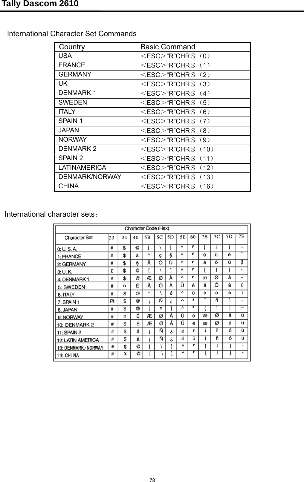 Tally Dascom 2610 78International Character Set Commands Country Basic Command USA  ＜ESC＞“R”CHR＄（0） FRANCE  ＜ESC＞“R”CHR＄（1） GERMANY  ＜ESC＞“R”CHR＄（2） UK  ＜ESC＞“R”CHR＄（3） DENMARK 1  ＜ESC＞“R”CHR＄（4） SWEDEN  ＜ESC＞“R”CHR＄（5） ITALY  ＜ESC＞“R”CHR＄（6） SPAIN 1  ＜ESC＞“R”CHR＄（7） JAPAN  ＜ESC＞“R”CHR＄（8） NORWAY  ＜ESC＞“R”CHR＄（9） DENMARK 2  ＜ESC＞“R”CHR＄（10） SPAIN 2  ＜ESC＞“R”CHR＄（11） LATINAMERICA  ＜ESC＞“R”CHR＄（12） DENMARK/NORWAY  ＜ESC＞“R”CHR＄（13） CHINA  ＜ESC＞“R”CHR＄（16）   International character sets：     