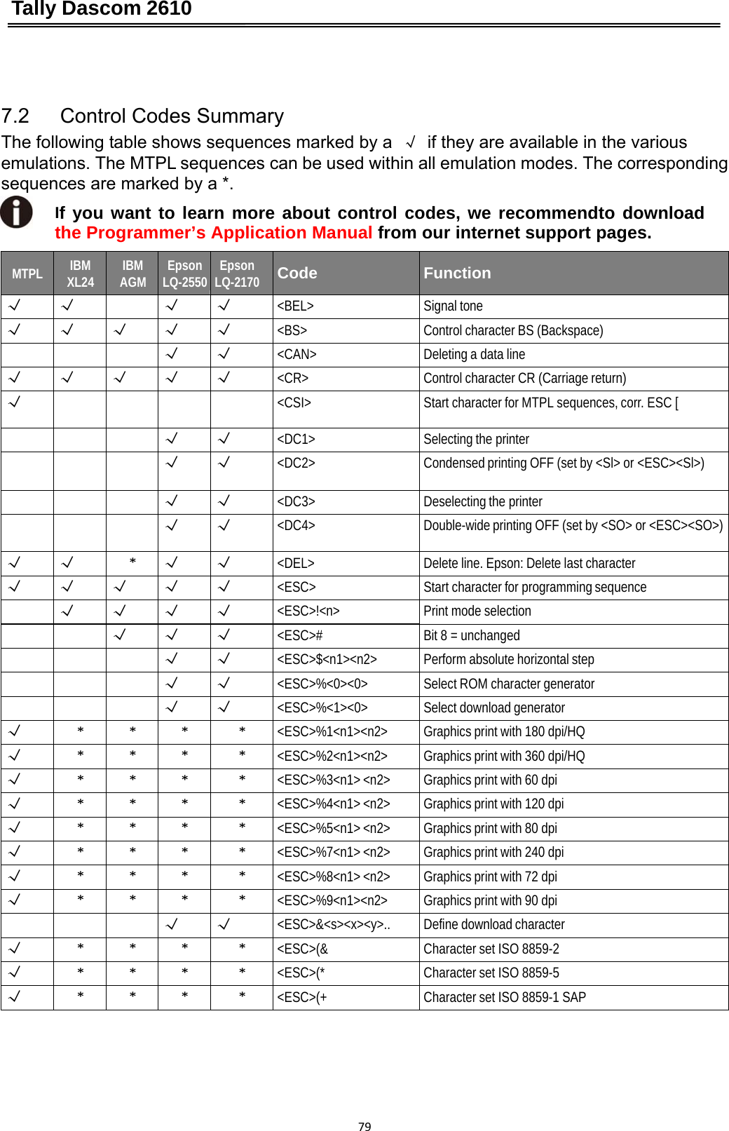 Tally Dascom 2610 79  7.2   Control Codes Summary   The following table shows sequences marked by a  √  if they are available in the various emulations. The MTPL sequences can be used within all emulation modes. The corresponding sequences are marked by a *.       If you want to learn more about control codes, we recommendto download the Programmer’s Application Manual from our internet support pages.  MTPLIBM XL24IBM AGMEpson LQ-2550Epson LQ-2170CodeFunction√√√√&lt;BEL&gt;Signal tone√√√√√&lt;BS&gt;Control character BS (Backspace)√√&lt;CAN&gt;Deleting a data line√√√√√&lt;CR&gt;Control character CR (Carriage return)√ &lt;CSI&gt;Start character for MTPL sequences, corr. ESC [√√&lt;DC1&gt;Selecting the printer√√&lt;DC2&gt;Condensed printing OFF (set by &lt;Sl&gt; or &lt;ESC&gt;&lt;Sl&gt;)√√&lt;DC3&gt;Deselecting the printer√√&lt;DC4&gt;Double-wide printing OFF (set by &lt;SO&gt; or &lt;ESC&gt;&lt;SO&gt;)√√*√√&lt;DEL&gt;Delete line. Epson: Delete last character√√√√√&lt;ESC&gt;Start character for programming sequence√√√√&lt;ESC&gt;!&lt;n&gt;Print mode selection√√√&lt;ESC&gt;#Bit 8 = unchanged√√&lt;ESC&gt;$&lt;n1&gt;&lt;n2&gt;Perform absolute horizontal step√√&lt;ESC&gt;%&lt;0&gt;&lt;0&gt;Select ROM character generator√√&lt;ESC&gt;%&lt;1&gt;&lt;0&gt;Select download generator√****&lt;ESC&gt;%1&lt;n1&gt;&lt;n2&gt;Graphics print with 180 dpi/HQ√****&lt;ESC&gt;%2&lt;n1&gt;&lt;n2&gt;Graphics print with 360 dpi/HQ√****&lt;ESC&gt;%3&lt;n1&gt; &lt;n2&gt;Graphics print with 60 dpi√****&lt;ESC&gt;%4&lt;n1&gt; &lt;n2&gt;Graphics print with 120 dpi√****&lt;ESC&gt;%5&lt;n1&gt; &lt;n2&gt;Graphics print with 80 dpi√****&lt;ESC&gt;%7&lt;n1&gt; &lt;n2&gt;Graphics print with 240 dpi√****&lt;ESC&gt;%8&lt;n1&gt; &lt;n2&gt;Graphics print with 72 dpi√****&lt;ESC&gt;%9&lt;n1&gt;&lt;n2&gt;Graphics print with 90 dpi√√&lt;ESC&gt;&amp;&lt;s&gt;&lt;x&gt;&lt;y&gt;..Define download character√****&lt;ESC&gt;(&amp;Character set ISO 8859-2√****&lt;ESC&gt;(*Character set ISO 8859-5√****&lt;ESC&gt;(+Character set ISO 8859-1 SAP