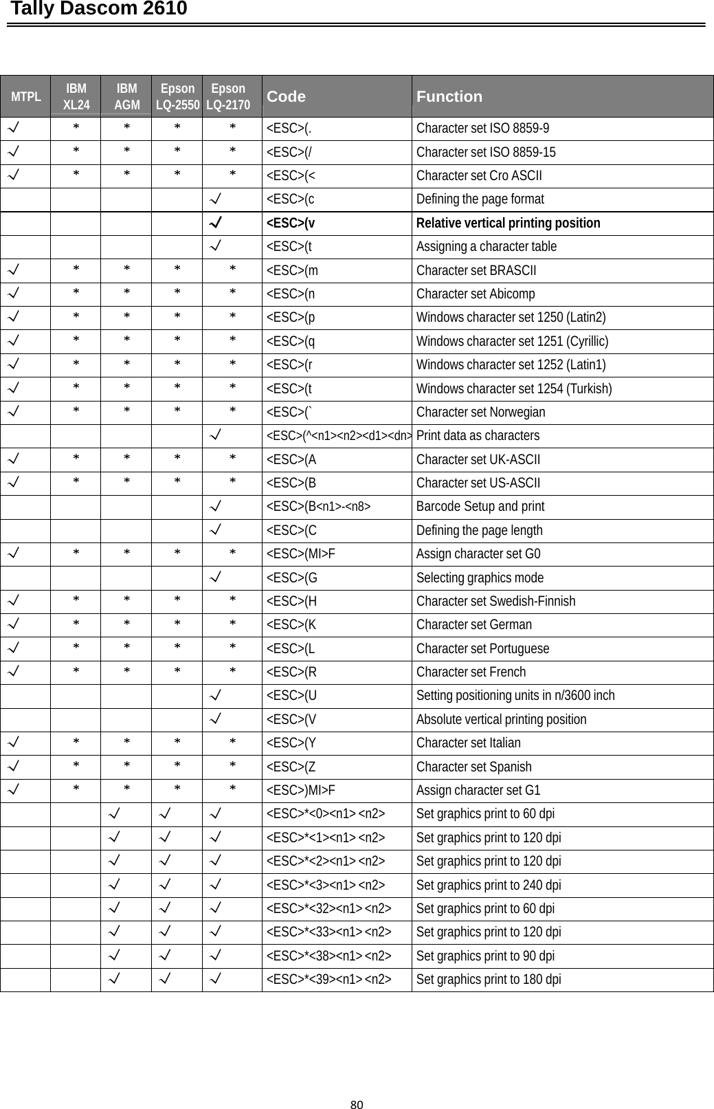 Tally Dascom 2610 80MTPLIBM XL24IBM AGMEpson LQ-2550Epson LQ-2170CodeFunction√****&lt;ESC&gt;(.Character set ISO 8859-9√****&lt;ESC&gt;(/Character set ISO 8859-15√****&lt;ESC&gt;(&lt;Character set Cro ASCII√&lt;ESC&gt;(cDefining the page format√&lt;ESC&gt;(vRelative vertical printing position√&lt;ESC&gt;(tAssigning a character table√****&lt;ESC&gt;(mCharacter set BRASCII√****&lt;ESC&gt;(nCharacter set Abicomp√****&lt;ESC&gt;(pWindows character set 1250 (Latin2)√****&lt;ESC&gt;(qWindows character set 1251 (Cyrillic)√****&lt;ESC&gt;(rWindows character set 1252 (Latin1)√****&lt;ESC&gt;(tWindows character set 1254 (Turkish)√****&lt;ESC&gt;(`Character set Norwegian√&lt;ESC&gt;(^&lt;n1&gt;&lt;n2&gt;&lt;d1&gt;&lt;dn&gt;Print data as characters√****&lt;ESC&gt;(ACharacter set UK-ASCII√****&lt;ESC&gt;(BCharacter set US-ASCII√&lt;ESC&gt;(B&lt;n1&gt;-&lt;n8&gt;  Barcode Setup and print √&lt;ESC&gt;(CDefining the page length√****&lt;ESC&gt;(MI&gt;FAssign character set G0√&lt;ESC&gt;(GSelecting graphics mode√****&lt;ESC&gt;(HCharacter set Swedish-Finnish√****&lt;ESC&gt;(KCharacter set German√****&lt;ESC&gt;(LCharacter set Portuguese√****&lt;ESC&gt;(RCharacter set French√&lt;ESC&gt;(USetting positioning units in n/3600 inch√&lt;ESC&gt;(VAbsolute vertical printing position√****&lt;ESC&gt;(YCharacter set Italian√****&lt;ESC&gt;(ZCharacter set Spanish√****&lt;ESC&gt;)MI&gt;FAssign character set G1√√√&lt;ESC&gt;*&lt;0&gt;&lt;n1&gt; &lt;n2&gt;Set graphics print to 60 dpi√√√&lt;ESC&gt;*&lt;1&gt;&lt;n1&gt; &lt;n2&gt;Set graphics print to 120 dpi√√√&lt;ESC&gt;*&lt;2&gt;&lt;n1&gt; &lt;n2&gt;Set graphics print to 120 dpi√√√&lt;ESC&gt;*&lt;3&gt;&lt;n1&gt; &lt;n2&gt;Set graphics print to 240 dpi√√√&lt;ESC&gt;*&lt;32&gt;&lt;n1&gt; &lt;n2&gt;Set graphics print to 60 dpi√√√&lt;ESC&gt;*&lt;33&gt;&lt;n1&gt; &lt;n2&gt;Set graphics print to 120 dpi√√√&lt;ESC&gt;*&lt;38&gt;&lt;n1&gt; &lt;n2&gt;Set graphics print to 90 dpi√√√&lt;ESC&gt;*&lt;39&gt;&lt;n1&gt; &lt;n2&gt;Set graphics print to 180 dpi