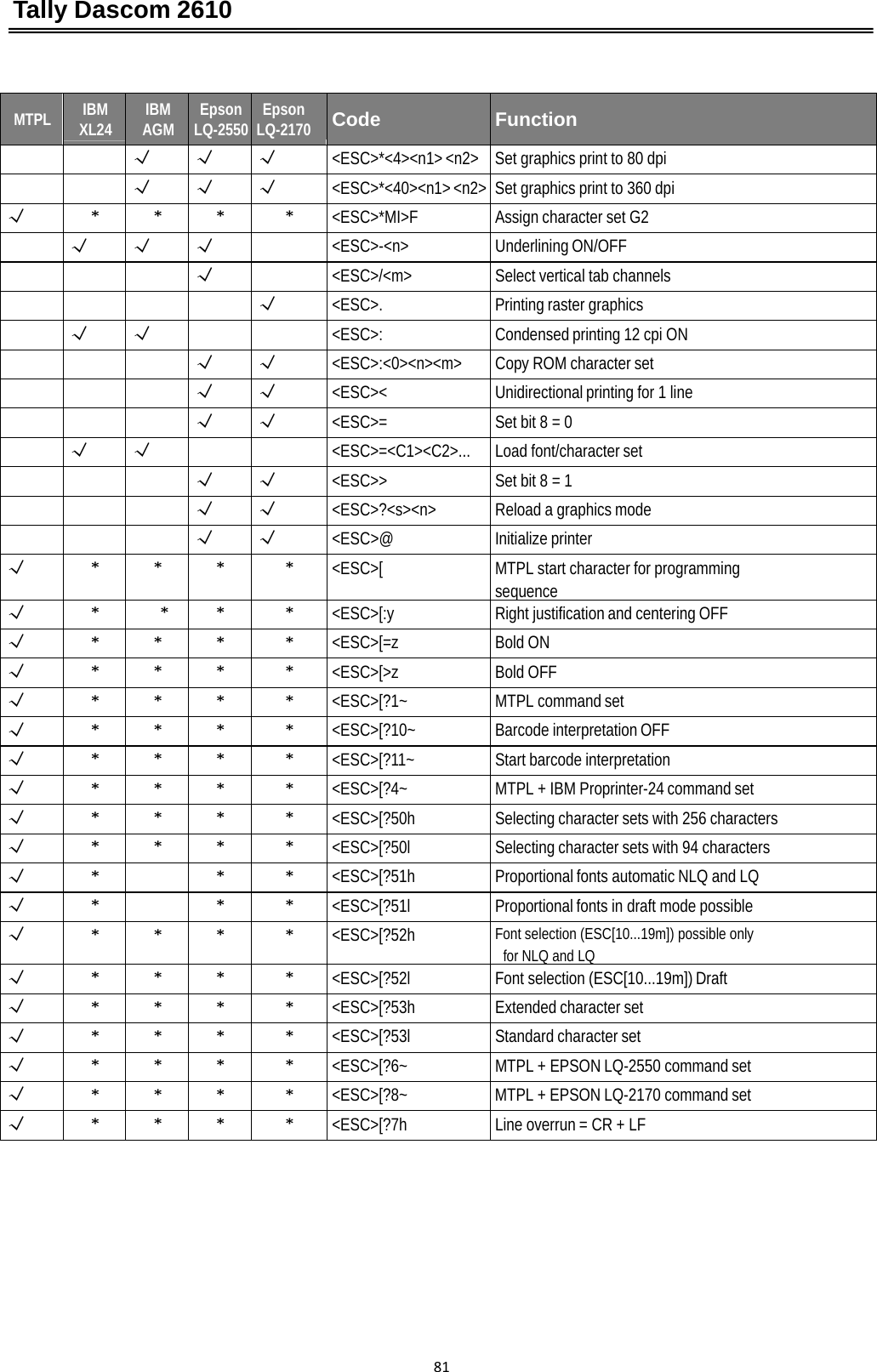 Tally Dascom 2610 81MTPLIBM XL24IBM AGMEpson LQ-2550Epson LQ-2170CodeFunction√√√&lt;ESC&gt;*&lt;4&gt;&lt;n1&gt; &lt;n2&gt; Set graphics print to 80 dpi√√√&lt;ESC&gt;*&lt;40&gt;&lt;n1&gt; &lt;n2&gt; Set graphics print to 360 dpi√****&lt;ESC&gt;*MI&gt;FAssign character set G2√√√&lt;ESC&gt;-&lt;n&gt;Underlining ON/OFF√&lt;ESC&gt;/&lt;m&gt;Select vertical tab channels√&lt;ESC&gt;.Printing raster graphics√√ &lt;ESC&gt;:Condensed printing 12 cpi ON√√&lt;ESC&gt;:&lt;0&gt;&lt;n&gt;&lt;m&gt;Copy ROM character set√√&lt;ESC&gt;&lt;Unidirectional printing for 1 line√√&lt;ESC&gt;=Set bit 8 = 0√√ &lt;ESC&gt;=&lt;C1&gt;&lt;C2&gt;...Load font/character set√√&lt;ESC&gt;&gt;Set bit 8 = 1√√&lt;ESC&gt;?&lt;s&gt;&lt;n&gt;Reload a graphics mode√√&lt;ESC&gt;@Initialize printer√****&lt;ESC&gt;[MTPL start character for programming   sequence√****&lt;ESC&gt;[:yRight justification and centering OFF√****&lt;ESC&gt;[=zBold ON√****&lt;ESC&gt;[&gt;zBold OFF√****&lt;ESC&gt;[?1~MTPL command set√****&lt;ESC&gt;[?10~Barcode interpretation OFF√****&lt;ESC&gt;[?11~Start barcode interpretation√****&lt;ESC&gt;[?4~MTPL + IBM Proprinter-24 command set√****&lt;ESC&gt;[?50hSelecting character sets with 256 characters√****&lt;ESC&gt;[?50lSelecting character sets with 94 characters√***&lt;ESC&gt;[?51hProportional fonts automatic NLQ and LQ√***&lt;ESC&gt;[?51lProportional fonts in draft mode possible √****&lt;ESC&gt;[?52hFont selection (ESC[10...19m]) possible only  for NLQ and LQ√****&lt;ESC&gt;[?52lFont selection (ESC[10...19m]) Draft   √****&lt;ESC&gt;[?53hExtended character set√****&lt;ESC&gt;[?53lStandard character set√****&lt;ESC&gt;[?6~MTPL + EPSON LQ-2550 command set √****&lt;ESC&gt;[?8~ MTPL + EPSON LQ-2170 command set √****&lt;ESC&gt;[?7hLine overrun = CR + LF