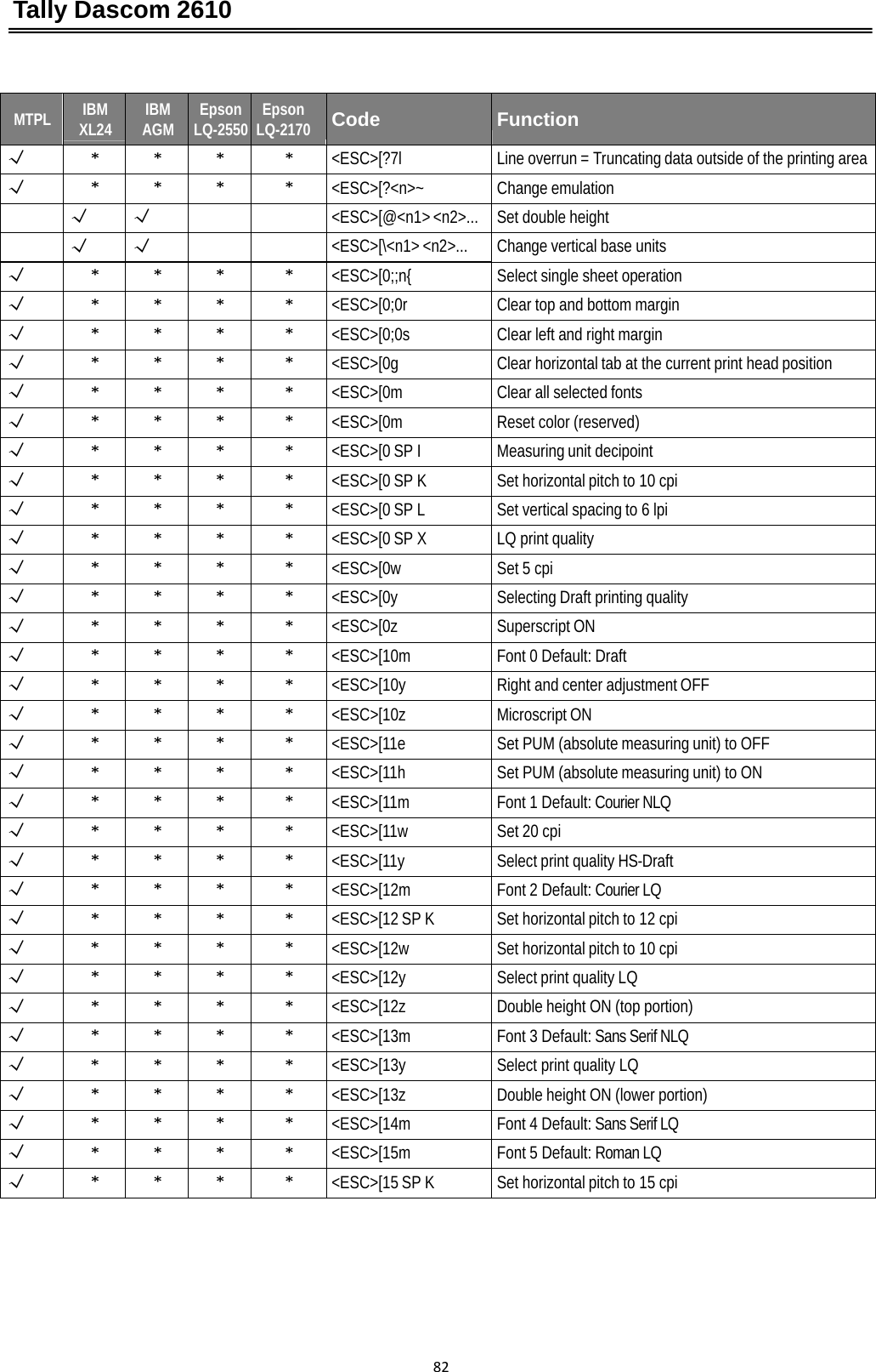 Tally Dascom 2610 82MTPLIBM XL24IBM AGMEpson LQ-2550Epson LQ-2170CodeFunction√****&lt;ESC&gt;[?7lLine overrun = Truncating data outside of the printing area√****&lt;ESC&gt;[?&lt;n&gt;~Change emulation√√ &lt;ESC&gt;[@&lt;n1&gt; &lt;n2&gt;... Set double height√√ &lt;ESC&gt;[\&lt;n1&gt; &lt;n2&gt;...Change vertical base units√****&lt;ESC&gt;[0;;n{Select single sheet operation√****&lt;ESC&gt;[0;0rClear top and bottom margin√****&lt;ESC&gt;[0;0sClear left and right margin√****&lt;ESC&gt;[0gClear horizontal tab at the current print head position√****&lt;ESC&gt;[0mClear all selected fonts√****&lt;ESC&gt;[0mReset color (reserved)√****&lt;ESC&gt;[0 SP IMeasuring unit decipoint√****&lt;ESC&gt;[0 SP KSet horizontal pitch to 10 cpi√****&lt;ESC&gt;[0 SP LSet vertical spacing to 6 lpi√****&lt;ESC&gt;[0 SP XLQ print quality√****&lt;ESC&gt;[0wSet 5 cpi√****&lt;ESC&gt;[0ySelecting Draft printing quality√****&lt;ESC&gt;[0zSuperscript ON√****&lt;ESC&gt;[10mFont 0 Default: Draft  √****&lt;ESC&gt;[10yRight and center adjustment OFF√****&lt;ESC&gt;[10zMicroscript ON√****&lt;ESC&gt;[11eSet PUM (absolute measuring unit) to OFF√****&lt;ESC&gt;[11hSet PUM (absolute measuring unit) to ON√****&lt;ESC&gt;[11mFont 1 Default: Courier NLQ√****&lt;ESC&gt;[11wSet 20 cpi√****&lt;ESC&gt;[11ySelect print quality HS-Draft  √****&lt;ESC&gt;[12mFont 2 Default: Courier LQ√****&lt;ESC&gt;[12 SP KSet horizontal pitch to 12 cpi√****&lt;ESC&gt;[12wSet horizontal pitch to 10 cpi√****&lt;ESC&gt;[12ySelect print quality LQ  √****&lt;ESC&gt;[12zDouble height ON (top portion)√****&lt;ESC&gt;[13mFont 3 Default: Sans Serif NLQ√****&lt;ESC&gt;[13ySelect print quality LQ√****&lt;ESC&gt;[13zDouble height ON (lower portion)√****&lt;ESC&gt;[14mFont 4 Default: Sans Serif LQ√****&lt;ESC&gt;[15mFont 5 Default: Roman LQ√****&lt;ESC&gt;[15 SP KSet horizontal pitch to 15 cpi