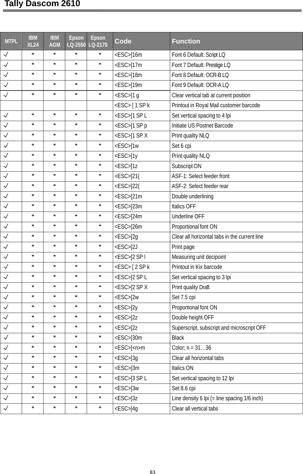 Tally Dascom 2610 83MTPLIBM XL24IBM AGMEpson LQ-2550Epson LQ-2170CodeFunction√****&lt;ESC&gt;[16mFont 6 Default: Script LQ√****&lt;ESC&gt;[17mFont 7 Default: Prestige LQ√****&lt;ESC&gt;[18mFont 8 Default: OCR-B LQ√****&lt;ESC&gt;[19mFont 9 Default: OCR-A LQ√****&lt;ESC&gt;[1 gClear vertical tab at current position &lt;ESC&gt; [ 1 SP kPrintout in Royal Mail customer barcode√****&lt;ESC&gt;[1 SP LSet vertical spacing to 4 lpi√****&lt;ESC&gt;[1 SP pInitiate US Postnet Barcode√****&lt;ESC&gt;[1 SP XPrint quality NLQ√****&lt;ESC&gt;[1wSet 6 cpi√****&lt;ESC&gt;[1yPrint quality NLQ  √****&lt;ESC&gt;[1zSubscript ON√****&lt;ESC&gt;[21{ASF-1: Select feeder front√****&lt;ESC&gt;[22{ASF-2: Select feeder rear√****&lt;ESC&gt;[21mDouble underlining√****&lt;ESC&gt;[23mItalics OFF√****&lt;ESC&gt;[24mUnderline OFF√****&lt;ESC&gt;[26mProportional font ON√****&lt;ESC&gt;[2gClear all horizontal tabs in the current line√****&lt;ESC&gt;[2JPrint page√****&lt;ESC&gt;[2 SP lMeasuring unit decipoint√****&lt;ESC&gt; [ 2 SP kPrintout in Kix barcode√****&lt;ESC&gt;[2 SP LSet vertical spacing to 3 lpi√****&lt;ESC&gt;[2 SP XPrint quality Draft√****&lt;ESC&gt;[2wSet 7.5 cpi√****&lt;ESC&gt;[2yProportional font ON√****&lt;ESC&gt;[2zDouble height OFF√****&lt;ESC&gt;[2zSuperscript, subscript and microscript OFF√****&lt;ESC&gt;[30mBlack√****&lt;ESC&gt;[&lt;n&gt;mColor; n = 31…36√****&lt;ESC&gt;[3gClear all horizontal tabs√****&lt;ESC&gt;[3mItalics ON√****&lt;ESC&gt;[3 SP LSet vertical spacing to 12 lpi√****&lt;ESC&gt;[3wSet 8.6 cpi√****&lt;ESC&gt;[3zLine density 6 lpi (= line spacing 1/6 inch)√****&lt;ESC&gt;[4gClear all vertical tabs