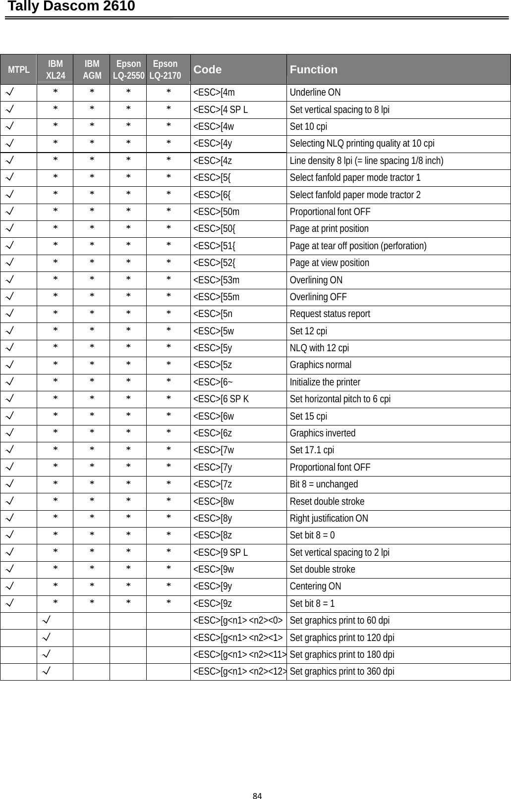 Tally Dascom 2610 84MTPLIBM XL24IBM AGMEpson LQ-2550Epson LQ-2170CodeFunction√****&lt;ESC&gt;[4mUnderline ON√****&lt;ESC&gt;[4 SP LSet vertical spacing to 8 lpi√****&lt;ESC&gt;[4wSet 10 cpi√****&lt;ESC&gt;[4ySelecting NLQ printing quality at 10 cpi√****&lt;ESC&gt;[4zLine density 8 lpi (= line spacing 1/8 inch)√****&lt;ESC&gt;[5{Select fanfold paper mode tractor 1√****&lt;ESC&gt;[6{Select fanfold paper mode tractor 2√****&lt;ESC&gt;[50mProportional font OFF√****&lt;ESC&gt;[50{Page at print position√****&lt;ESC&gt;[51{Page at tear off position (perforation)√****&lt;ESC&gt;[52{Page at view position√****&lt;ESC&gt;[53mOverlining ON√****&lt;ESC&gt;[55mOverlining OFF√****&lt;ESC&gt;[5nRequest status report√****&lt;ESC&gt;[5wSet 12 cpi√****&lt;ESC&gt;[5yNLQ with 12 cpi√****&lt;ESC&gt;[5zGraphics normal√****&lt;ESC&gt;[6~Initialize the printer√****&lt;ESC&gt;[6 SP KSet horizontal pitch to 6 cpi√****&lt;ESC&gt;[6wSet 15 cpi√****&lt;ESC&gt;[6zGraphics inverted√****&lt;ESC&gt;[7wSet 17.1 cpi√****&lt;ESC&gt;[7yProportional font OFF√****&lt;ESC&gt;[7zBit 8 = unchanged√****&lt;ESC&gt;[8wReset double stroke√****&lt;ESC&gt;[8yRight justification ON√****&lt;ESC&gt;[8zSet bit 8 = 0√****&lt;ESC&gt;[9 SP LSet vertical spacing to 2 lpi√****&lt;ESC&gt;[9wSet double stroke√****&lt;ESC&gt;[9yCentering ON√****&lt;ESC&gt;[9zSet bit 8 = 1√ &lt;ESC&gt;[g&lt;n1&gt; &lt;n2&gt;&lt;0&gt; Set graphics print to 60 dpi√ &lt;ESC&gt;[g&lt;n1&gt; &lt;n2&gt;&lt;1&gt; Set graphics print to 120 dpi√ &lt;ESC&gt;[g&lt;n1&gt; &lt;n2&gt;&lt;11&gt; Set graphics print to 180 dpi√ &lt;ESC&gt;[g&lt;n1&gt; &lt;n2&gt;&lt;12&gt;Set graphics print to 360 dpi