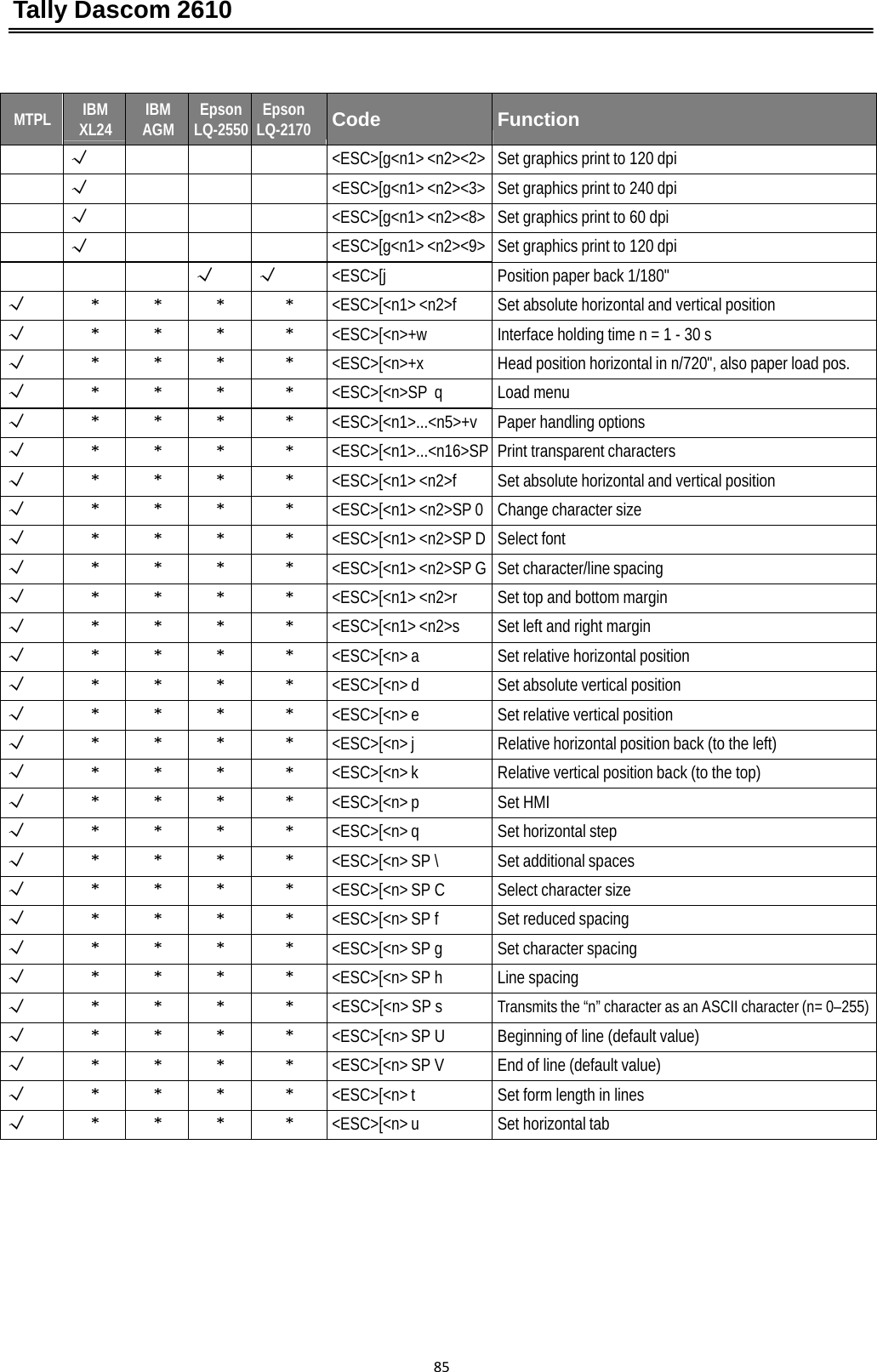 Tally Dascom 2610 85MTPLIBM XL24IBM AGMEpson LQ-2550Epson LQ-2170CodeFunction√ &lt;ESC&gt;[g&lt;n1&gt; &lt;n2&gt;&lt;2&gt; Set graphics print to 120 dpi√ &lt;ESC&gt;[g&lt;n1&gt; &lt;n2&gt;&lt;3&gt; Set graphics print to 240 dpi√ &lt;ESC&gt;[g&lt;n1&gt; &lt;n2&gt;&lt;8&gt; Set graphics print to 60 dpi√ &lt;ESC&gt;[g&lt;n1&gt; &lt;n2&gt;&lt;9&gt; Set graphics print to 120 dpi√√&lt;ESC&gt;[jPosition paper back 1/180&quot;√****&lt;ESC&gt;[&lt;n1&gt; &lt;n2&gt;fSet absolute horizontal and vertical position√****&lt;ESC&gt;[&lt;n&gt;+wInterface holding time n = 1 - 30 s√****&lt;ESC&gt;[&lt;n&gt;+xHead position horizontal in n/720&quot;, also paper load pos.√****&lt;ESC&gt;[&lt;n&gt;SP qLoad menu√****&lt;ESC&gt;[&lt;n1&gt;...&lt;n5&gt;+v Paper handling options√****&lt;ESC&gt;[&lt;n1&gt;...&lt;n16&gt;SP  Print transparent characters√****&lt;ESC&gt;[&lt;n1&gt; &lt;n2&gt;fSet absolute horizontal and vertical position√****&lt;ESC&gt;[&lt;n1&gt; &lt;n2&gt;SP 0 Change character size√****&lt;ESC&gt;[&lt;n1&gt; &lt;n2&gt;SP D Select font√****&lt;ESC&gt;[&lt;n1&gt; &lt;n2&gt;SP G Set character/line spacing√****&lt;ESC&gt;[&lt;n1&gt; &lt;n2&gt;rSet top and bottom margin√****&lt;ESC&gt;[&lt;n1&gt; &lt;n2&gt;sSet left and right margin√****&lt;ESC&gt;[&lt;n&gt; aSet relative horizontal position√****&lt;ESC&gt;[&lt;n&gt; dSet absolute vertical position√****&lt;ESC&gt;[&lt;n&gt; eSet relative vertical position√****&lt;ESC&gt;[&lt;n&gt; jRelative horizontal position back (to the left)√****&lt;ESC&gt;[&lt;n&gt; kRelative vertical position back (to the top)√****&lt;ESC&gt;[&lt;n&gt; pSet HMI√****&lt;ESC&gt;[&lt;n&gt; qSet horizontal step√****&lt;ESC&gt;[&lt;n&gt; SP \Set additional spaces√****&lt;ESC&gt;[&lt;n&gt; SP CSelect character size√****&lt;ESC&gt;[&lt;n&gt; SP fSet reduced spacing√****&lt;ESC&gt;[&lt;n&gt; SP gSet character spacing√****&lt;ESC&gt;[&lt;n&gt; SP hLine spacing√****&lt;ESC&gt;[&lt;n&gt; SP sTransmits the “n” character as an ASCII character (n= 0–255)√****&lt;ESC&gt;[&lt;n&gt; SP UBeginning of line (default value)√****&lt;ESC&gt;[&lt;n&gt; SP VEnd of line (default value)√****&lt;ESC&gt;[&lt;n&gt; tSet form length in lines√****&lt;ESC&gt;[&lt;n&gt; uSet horizontal tab