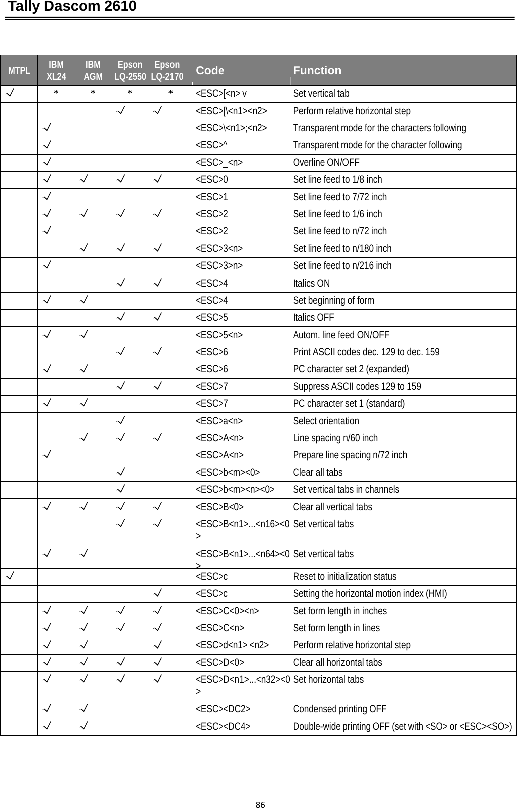 Tally Dascom 2610 86MTPLIBM XL24IBM AGMEpson LQ-2550Epson LQ-2170CodeFunction√****&lt;ESC&gt;[&lt;n&gt; vSet vertical tab√√&lt;ESC&gt;[\&lt;n1&gt;&lt;n2&gt;Perform relative horizontal step√ &lt;ESC&gt;\&lt;n1&gt;;&lt;n2&gt;Transparent mode for the characters following√ &lt;ESC&gt;^Transparent mode for the character following√ &lt;ESC&gt;_&lt;n&gt;Overline ON/OFF√√√√&lt;ESC&gt;0Set line feed to 1/8 inch√ &lt;ESC&gt;1Set line feed to 7/72 inch√√√√&lt;ESC&gt;2Set line feed to 1/6 inch√ &lt;ESC&gt;2Set line feed to n/72 inch√√√&lt;ESC&gt;3&lt;n&gt;Set line feed to n/180 inch√ &lt;ESC&gt;3&gt;n&gt;Set line feed to n/216 inch√√&lt;ESC&gt;4Italics ON√√ &lt;ESC&gt;4Set beginning of form√√&lt;ESC&gt;5Italics OFF√√ &lt;ESC&gt;5&lt;n&gt;Autom. line feed ON/OFF√√&lt;ESC&gt;6Print ASCII codes dec. 129 to dec. 159√√ &lt;ESC&gt;6PC character set 2 (expanded)√√&lt;ESC&gt;7Suppress ASCII codes 129 to 159√√ &lt;ESC&gt;7PC character set 1 (standard)√&lt;ESC&gt;a&lt;n&gt;Select orientation√√√&lt;ESC&gt;A&lt;n&gt;Line spacing n/60 inch√ &lt;ESC&gt;A&lt;n&gt;Prepare line spacing n/72 inch√&lt;ESC&gt;b&lt;m&gt;&lt;0&gt;Clear all tabs√&lt;ESC&gt;b&lt;m&gt;&lt;n&gt;&lt;0&gt;Set vertical tabs in channels√√√√&lt;ESC&gt;B&lt;0&gt;Clear all vertical tabs√√&lt;ESC&gt;B&lt;n1&gt;...&lt;n16&gt;&lt;0&gt;Set vertical tabs√√ &lt;ESC&gt;B&lt;n1&gt;...&lt;n64&gt;&lt;0&gt;Set vertical tabs√ &lt;ESC&gt;cReset to initialization status√&lt;ESC&gt;cSetting the horizontal motion index (HMI)√√√√&lt;ESC&gt;C&lt;0&gt;&lt;n&gt;Set form length in inches√√√√&lt;ESC&gt;C&lt;n&gt;Set form length in lines√√√&lt;ESC&gt;d&lt;n1&gt; &lt;n2&gt;Perform relative horizontal step√√√√&lt;ESC&gt;D&lt;0&gt;Clear all horizontal tabs√√√√&lt;ESC&gt;D&lt;n1&gt;...&lt;n32&gt;&lt;0&gt;Set horizontal tabs√√ &lt;ESC&gt;&lt;DC2&gt;Condensed printing OFF√√ &lt;ESC&gt;&lt;DC4&gt;Double-wide printing OFF (set with &lt;SO&gt; or &lt;ESC&gt;&lt;SO&gt;)