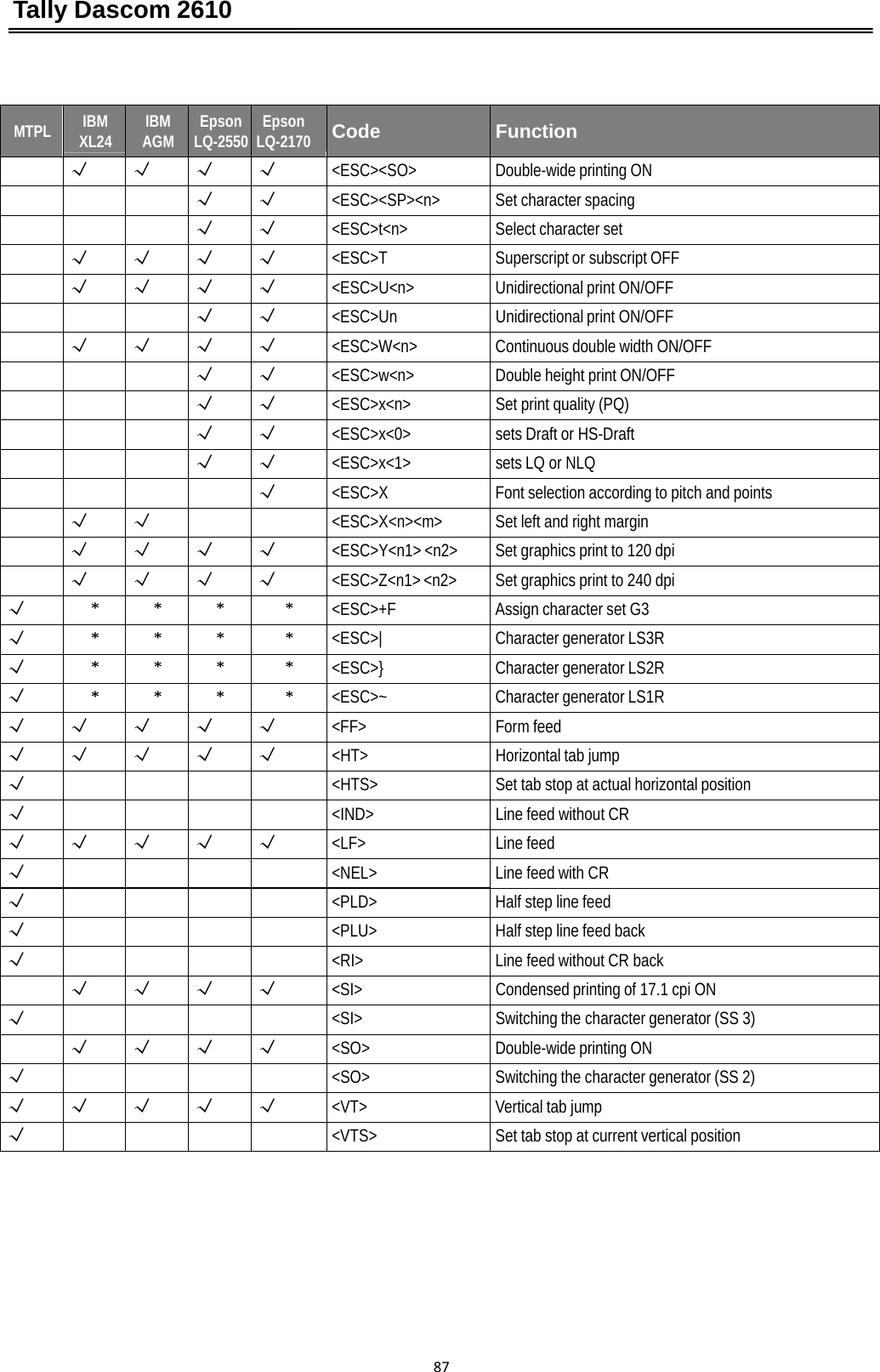 Tally Dascom 2610 87MTPLIBM XL24IBM AGMEpson LQ-2550Epson LQ-2170CodeFunction√√√√&lt;ESC&gt;&lt;SO&gt;Double-wide printing ON√√&lt;ESC&gt;&lt;SP&gt;&lt;n&gt;Set character spacing√√&lt;ESC&gt;t&lt;n&gt;Select character set√√√√&lt;ESC&gt;TSuperscript or subscript OFF√√√√&lt;ESC&gt;U&lt;n&gt;Unidirectional print ON/OFF√√&lt;ESC&gt;UnUnidirectional print ON/OFF√√√√&lt;ESC&gt;W&lt;n&gt;Continuous double width ON/OFF√√&lt;ESC&gt;w&lt;n&gt;Double height print ON/OFF√√&lt;ESC&gt;x&lt;n&gt;Set print quality (PQ)√√&lt;ESC&gt;x&lt;0&gt;sets Draft or HS-Draft√√&lt;ESC&gt;x&lt;1&gt;sets LQ or NLQ√&lt;ESC&gt;XFont selection according to pitch and points√√ &lt;ESC&gt;X&lt;n&gt;&lt;m&gt;Set left and right margin√√√√&lt;ESC&gt;Y&lt;n1&gt; &lt;n2&gt;Set graphics print to 120 dpi√√√√&lt;ESC&gt;Z&lt;n1&gt; &lt;n2&gt;Set graphics print to 240 dpi√****&lt;ESC&gt;+FAssign character set G3√****&lt;ESC&gt;|Character generator LS3R√****&lt;ESC&gt;}Character generator LS2R√****&lt;ESC&gt;~Character generator LS1R√√√√√&lt;FF&gt;Form feed√√√√√&lt;HT&gt;Horizontal tab jump√ &lt;HTS&gt;Set tab stop at actual horizontal position√ &lt;IND&gt;Line feed without CR√√√√√&lt;LF&gt;Line feed√ &lt;NEL&gt;Line feed with CR√ &lt;PLD&gt;Half step line feed√ &lt;PLU&gt;Half step line feed back√ &lt;RI&gt;Line feed without CR back√√√√&lt;SI&gt;Condensed printing of 17.1 cpi ON√ &lt;SI&gt;Switching the character generator (SS 3)√√√√&lt;SO&gt;Double-wide printing ON√ &lt;SO&gt;Switching the character generator (SS 2)√√√√√&lt;VT&gt;Vertical tab jump√ &lt;VTS&gt;Set tab stop at current vertical position