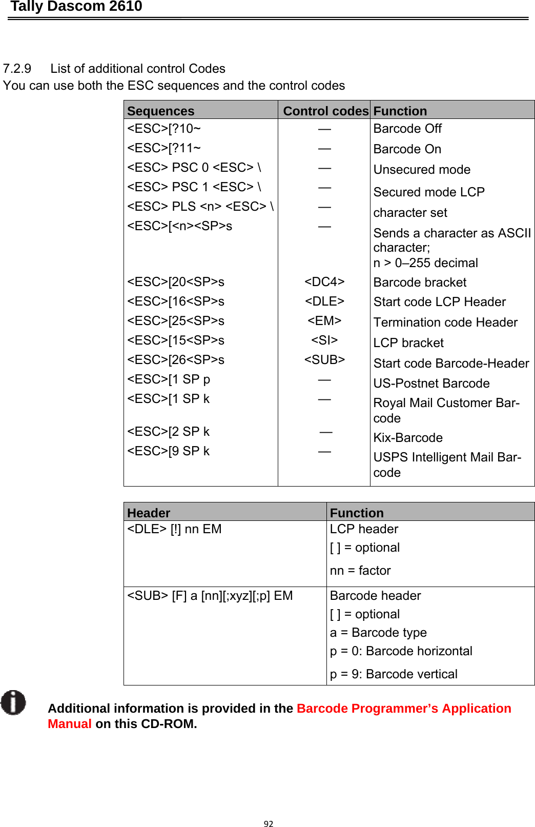 Tally Dascom 2610 92 7.2.9      List of additional control Codes You can use both the ESC sequences and the control codes Sequences Control codes Function &lt;ESC&gt;[?10~ &lt;ESC&gt;[?11~ &lt;ESC&gt; PSC 0 &lt;ESC&gt; \ &lt;ESC&gt; PSC 1 &lt;ESC&gt; \ &lt;ESC&gt; PLS &lt;n&gt; &lt;ESC&gt; \&lt;ESC&gt;[&lt;n&gt;&lt;SP&gt;s     &lt;ESC&gt;[20&lt;SP&gt;s &lt;ESC&gt;[16&lt;SP&gt;s &lt;ESC&gt;[25&lt;SP&gt;s &lt;ESC&gt;[15&lt;SP&gt;s &lt;ESC&gt;[26&lt;SP&gt;s &lt;ESC&gt;[1 SP p &lt;ESC&gt;[1 SP k   &lt;ESC&gt;[2 SP k &lt;ESC&gt;[9 SP k — — — — — —     &lt;DC4&gt; &lt;DLE&gt; &lt;EM&gt; &lt;SI&gt; &lt;SUB&gt; — —   — — Barcode Off Barcode On Unsecured mode   Secured mode LCP character set Sends a character as ASCIIcharacter; n &gt; 0–255 decimal Barcode bracket Start code LCP Header Termination code Header LCP bracket Start code Barcode-HeaderUS-Postnet Barcode Royal Mail Customer Bar- code Kix-Barcode USPS Intelligent Mail Bar- code  Header  Function &lt;DLE&gt; [!] nn EM  LCP header [ ] = optional   nn = factor &lt;SUB&gt; [F] a [nn][;xyz][;p] EM  Barcode header [ ] = optional a = Barcode type p = 0: Barcode horizontal   p = 9: Barcode vertical  Additional information is provided in the Barcode Programmer’s Application Manual on this CD-ROM.     